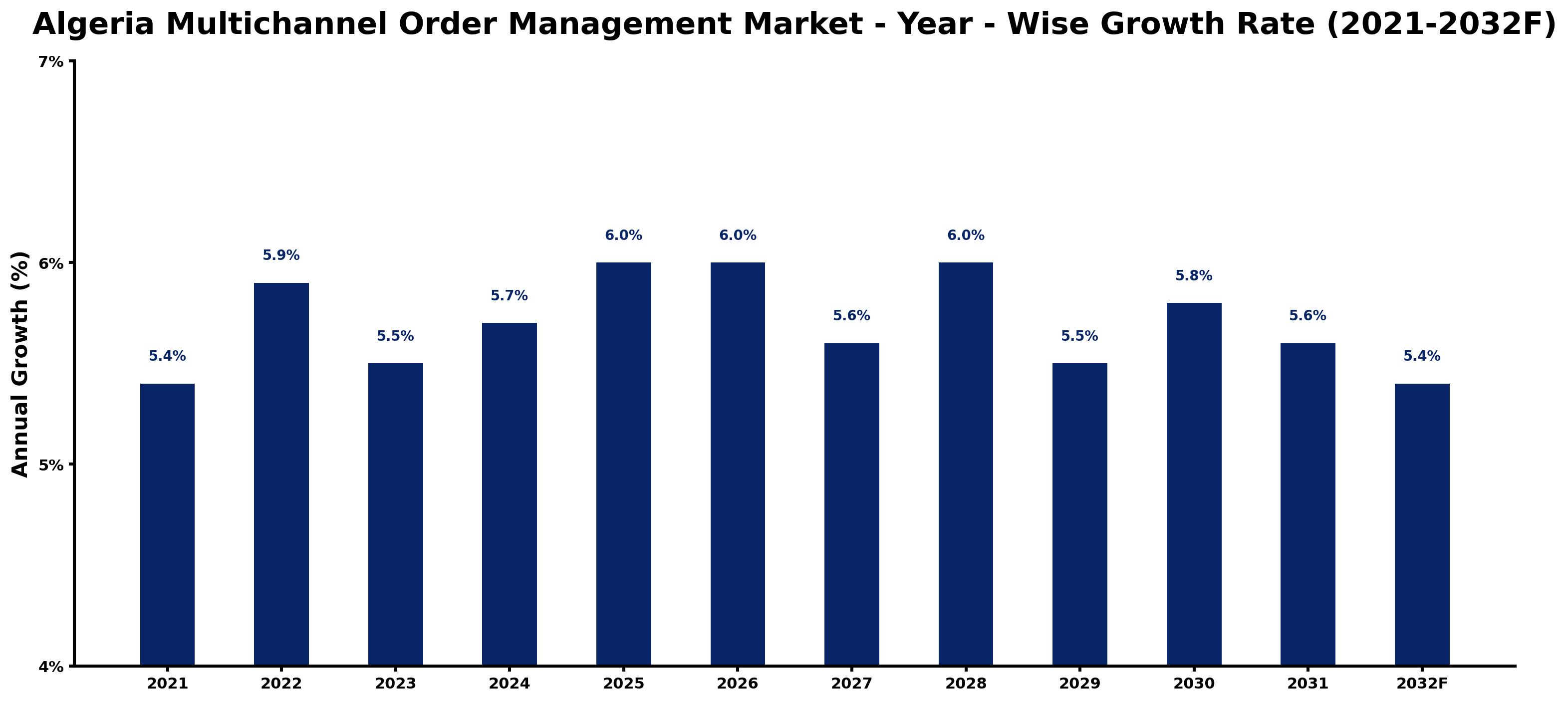 Algeria Multichannel Order Management Market Year-wise Growth Rate and Key Drivers
