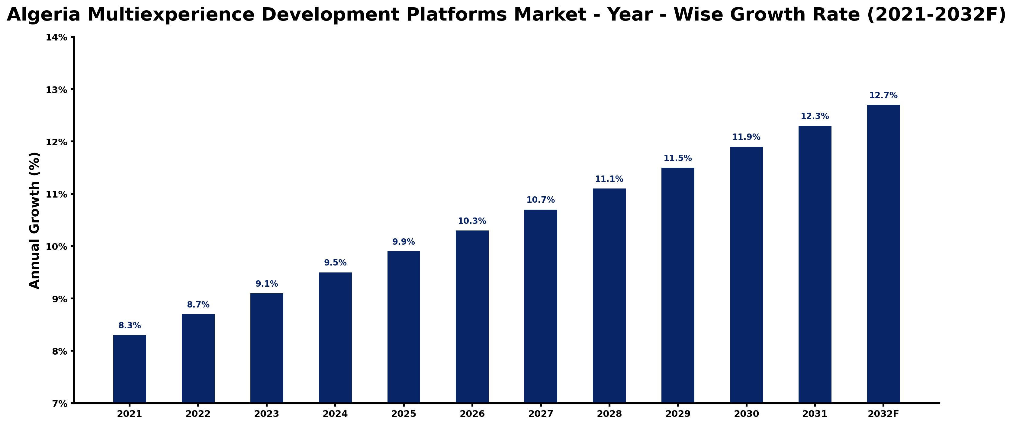 Algeria Multiexperience Development Platforms Market Year-wise Growth Rate and Key Drivers