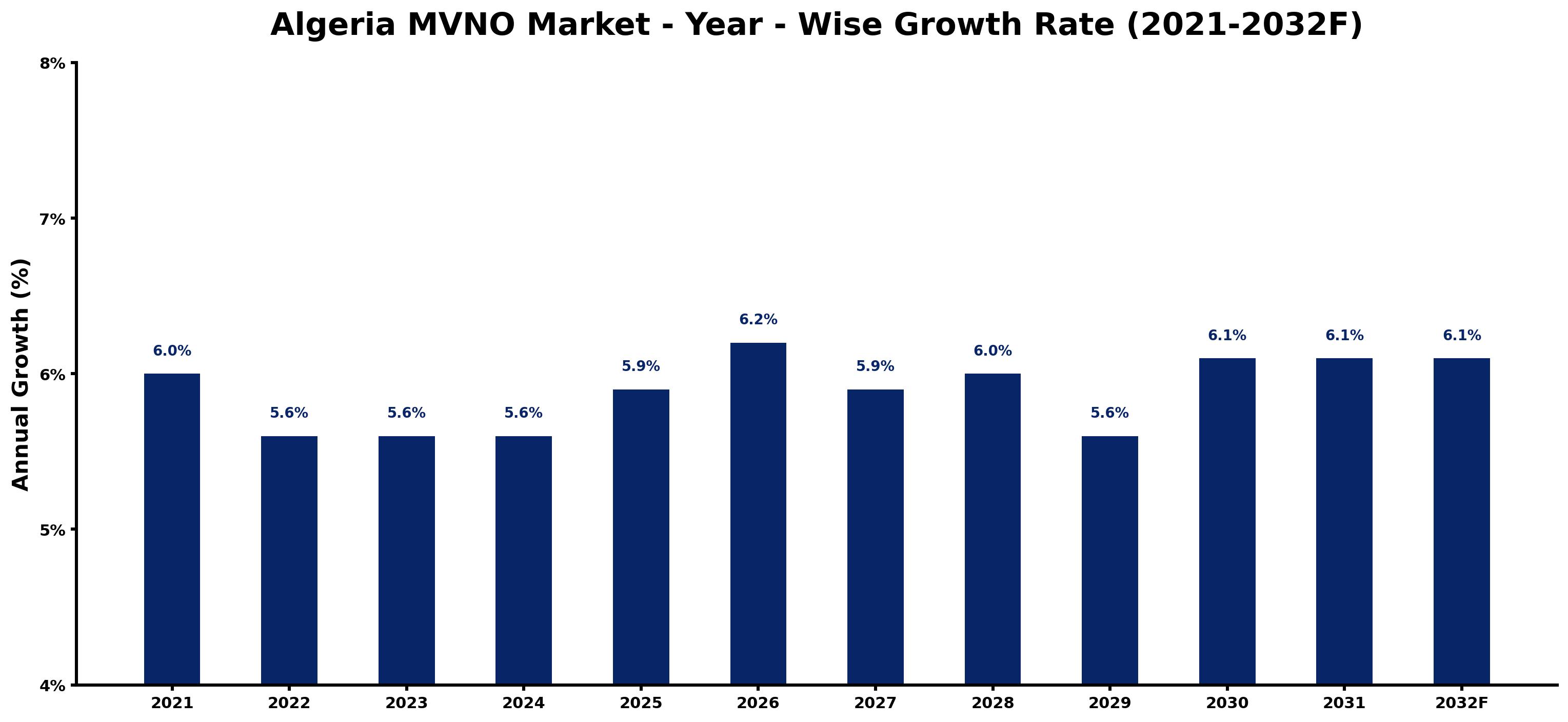Algeria MVNO Market Year-wise Growth Rate and Key Drivers