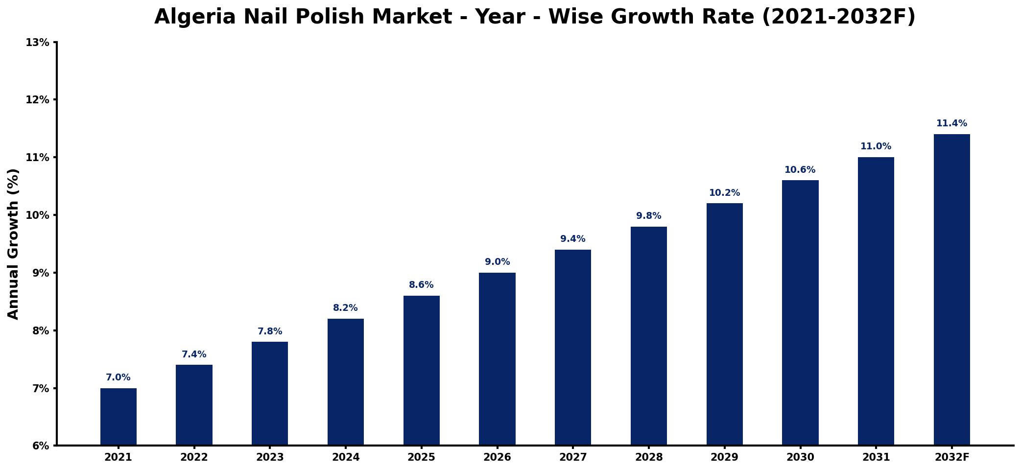 Algeria Nail Polish Market Year-wise Growth Rate and Key Drivers