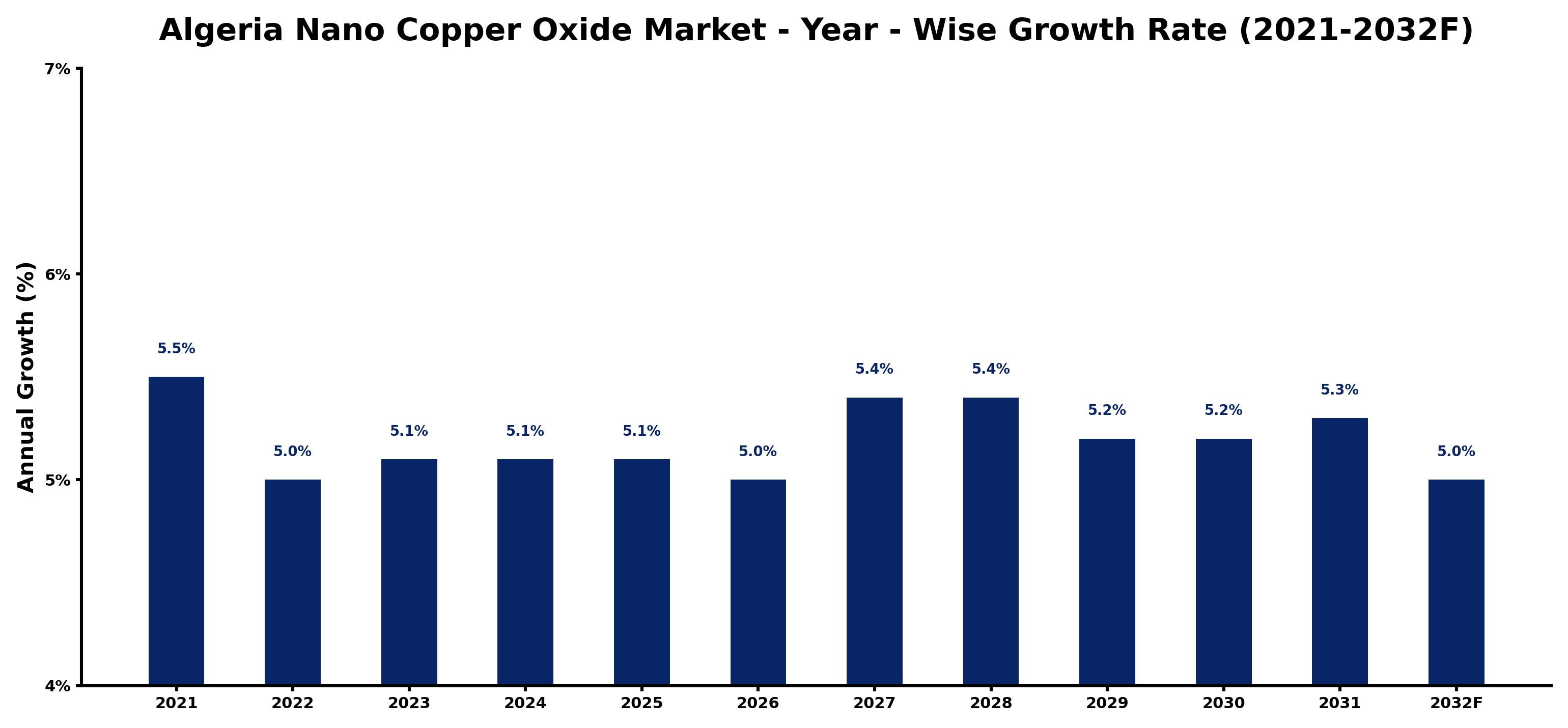 Algeria Nano Copper Oxide Market Year-wise Growth Rate and Key Drivers