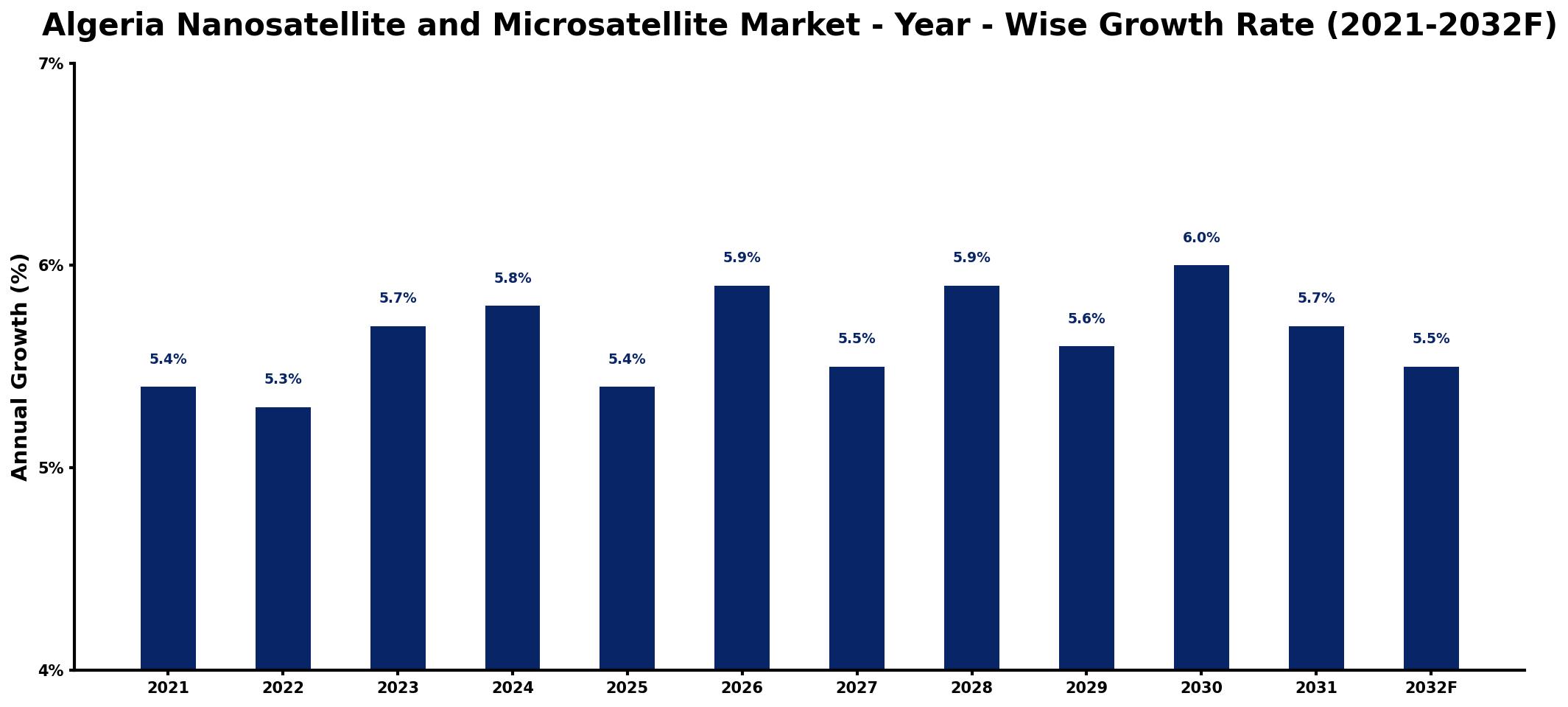 Algeria Nanosatellite and Microsatellite Market Year-wise Growth Rate and Key Drivers