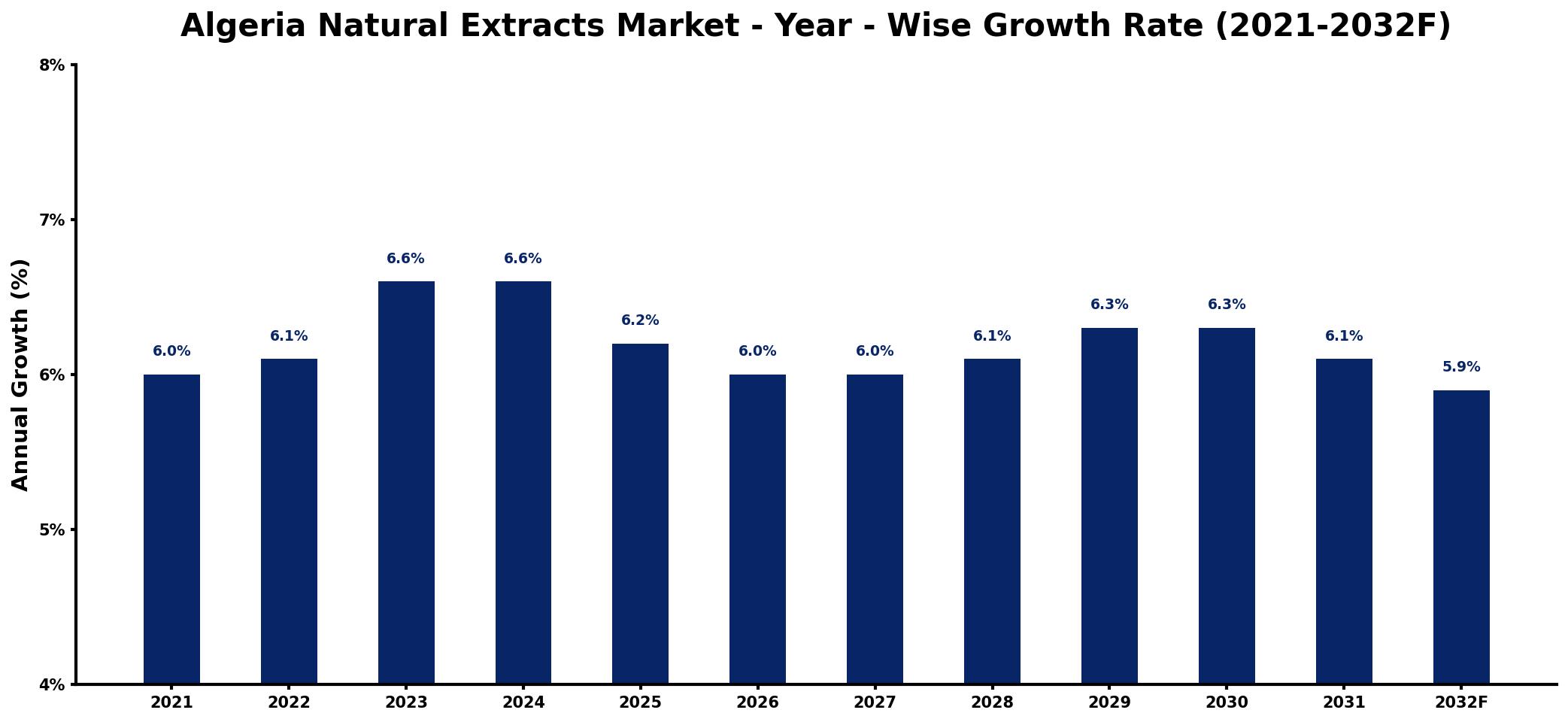 Algeria Natural Extracts Market Year-wise Growth Rate and Key Drivers
