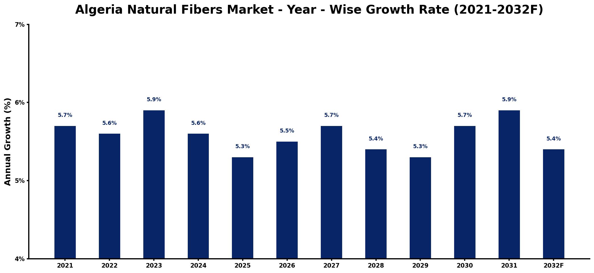 Algeria Natural Fibers Market Year-wise Growth Rate and Key Drivers