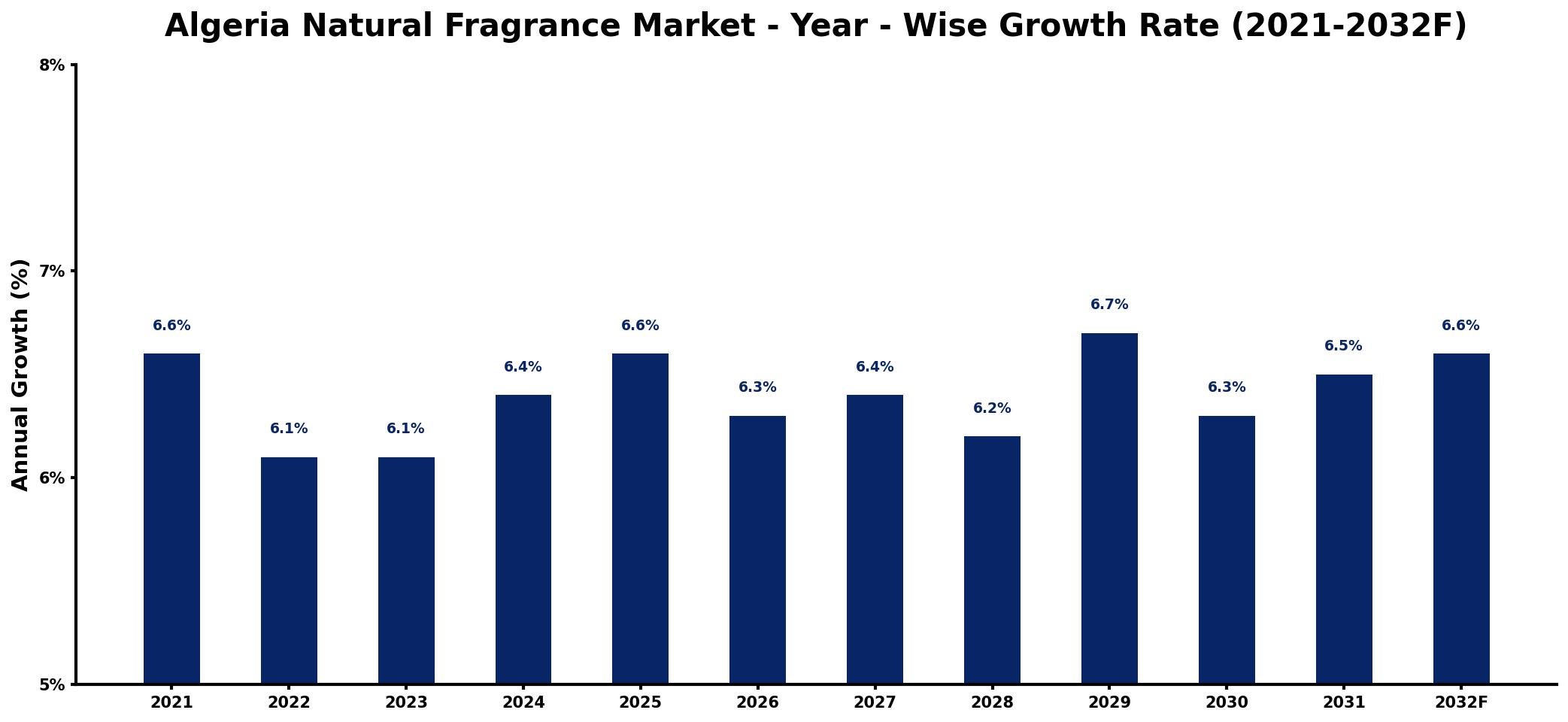 Algeria Natural Fragrance Market Year-wise Growth Rate and Key Drivers