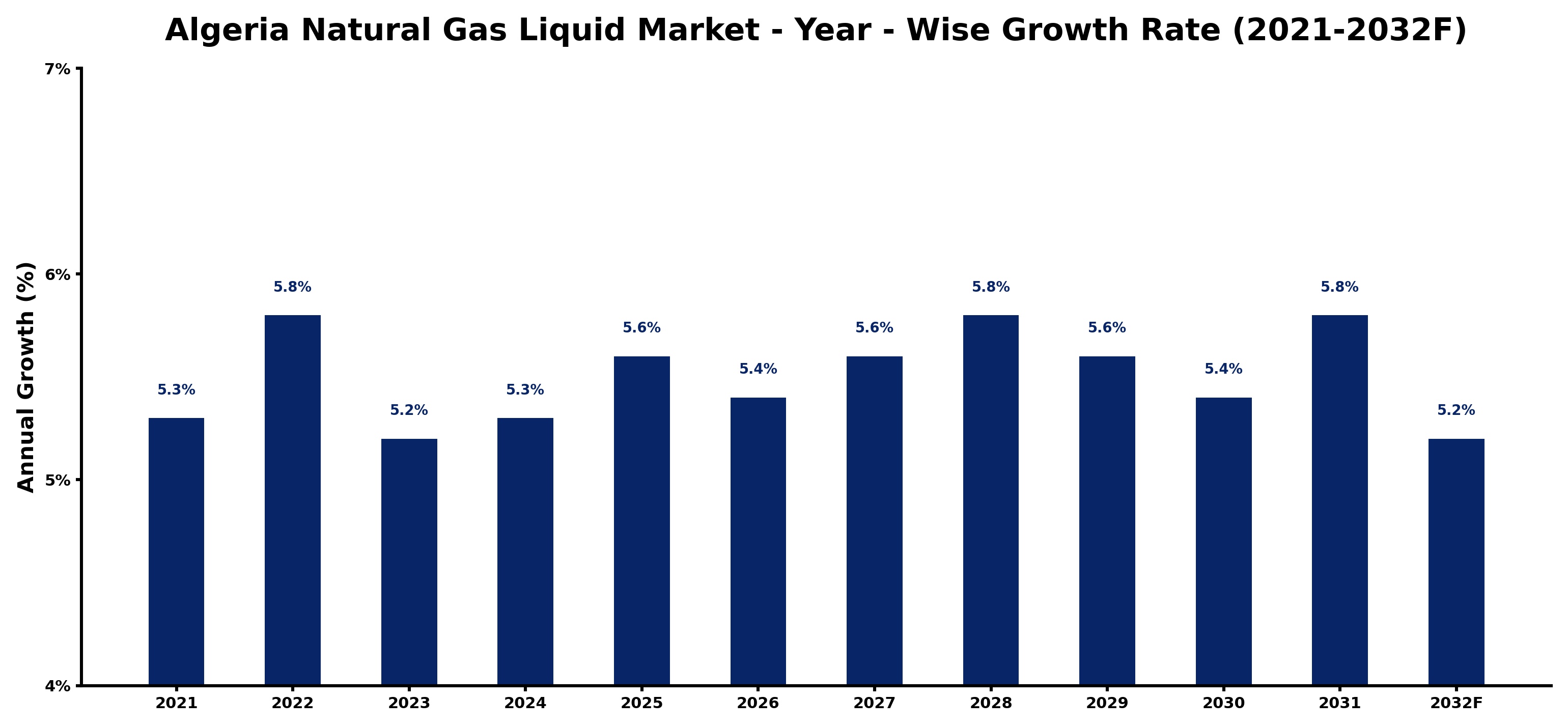 Algeria Natural Gas Liquid Market Year-wise Growth Rate and Key Drivers