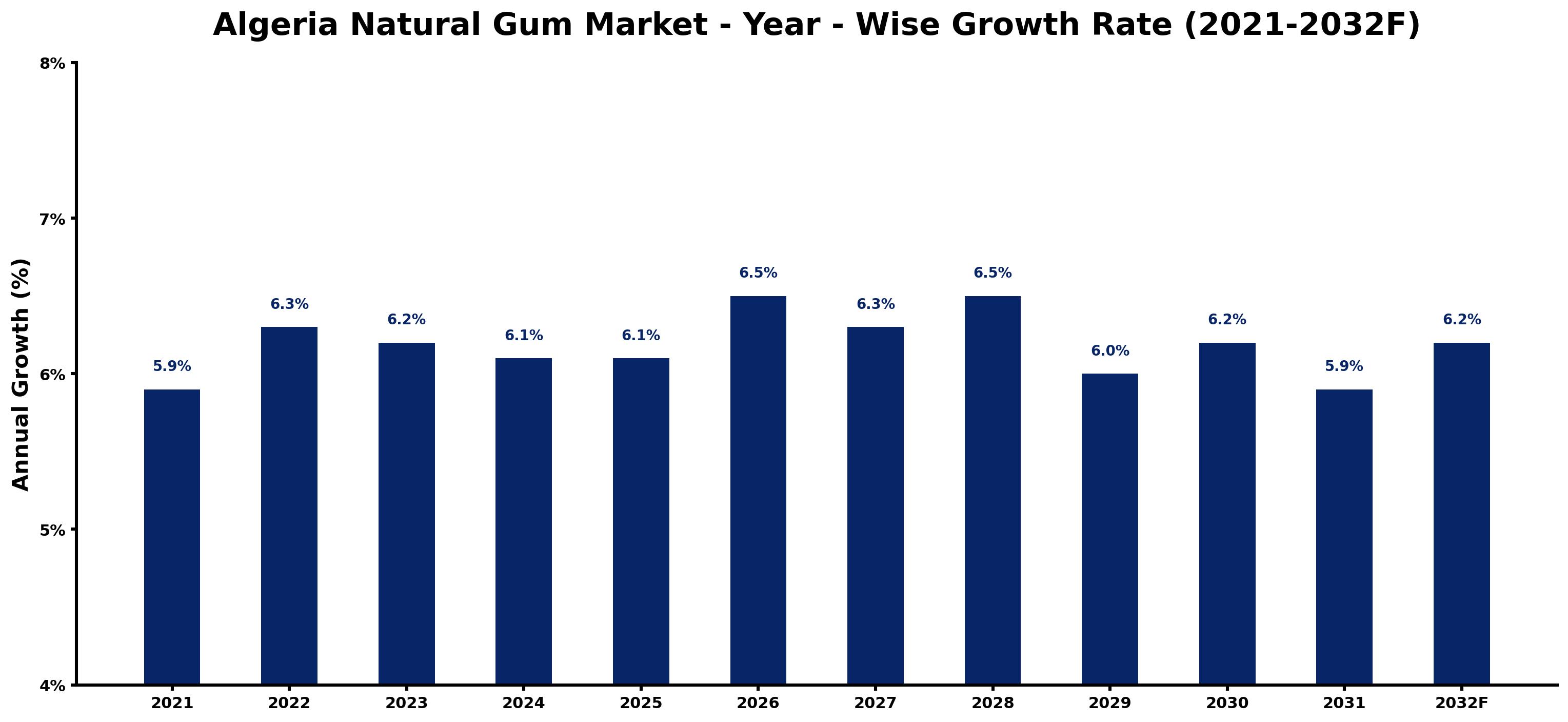 Algeria Natural Gum Market Year-wise Growth Rate and Key Drivers