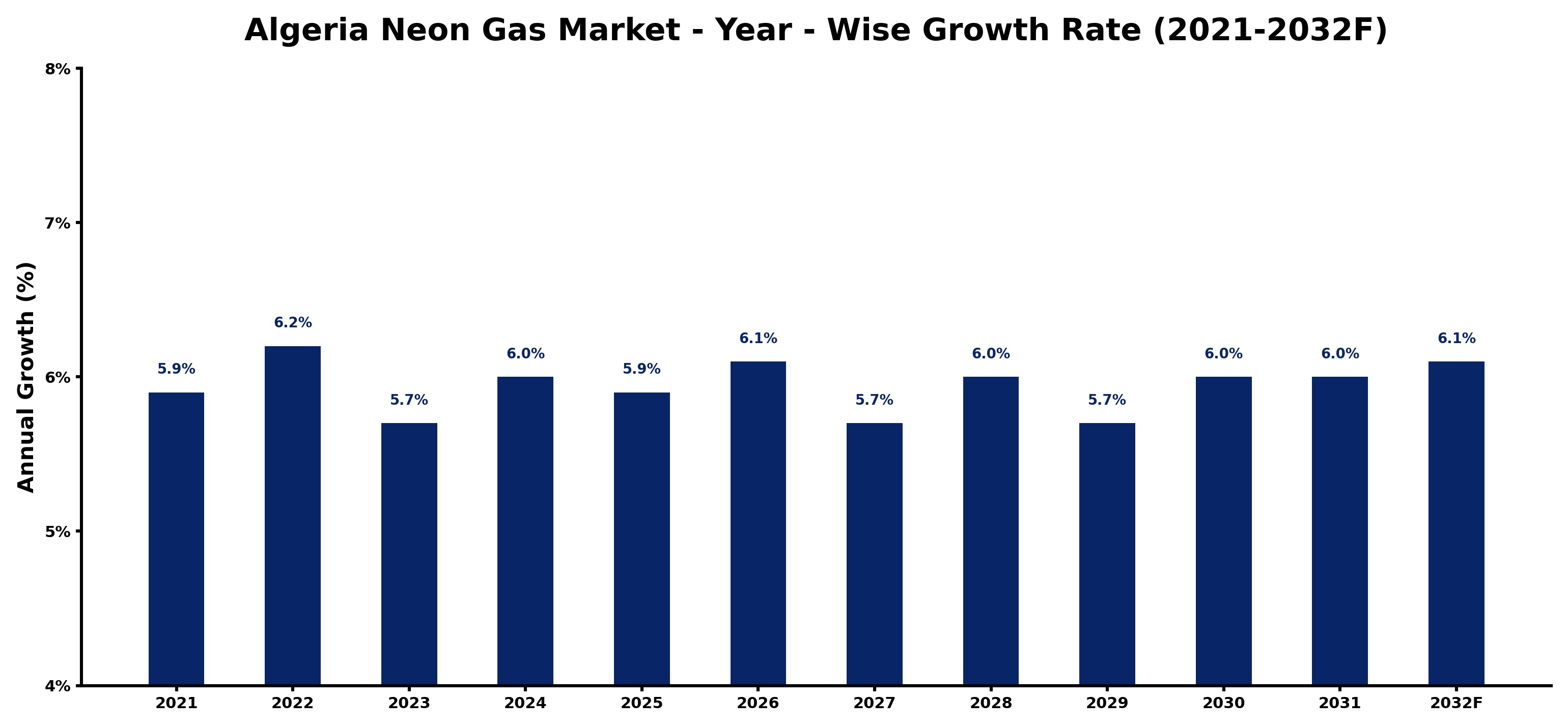 Algeria Neon Gas Market Year-wise Growth Rate and Key Drivers