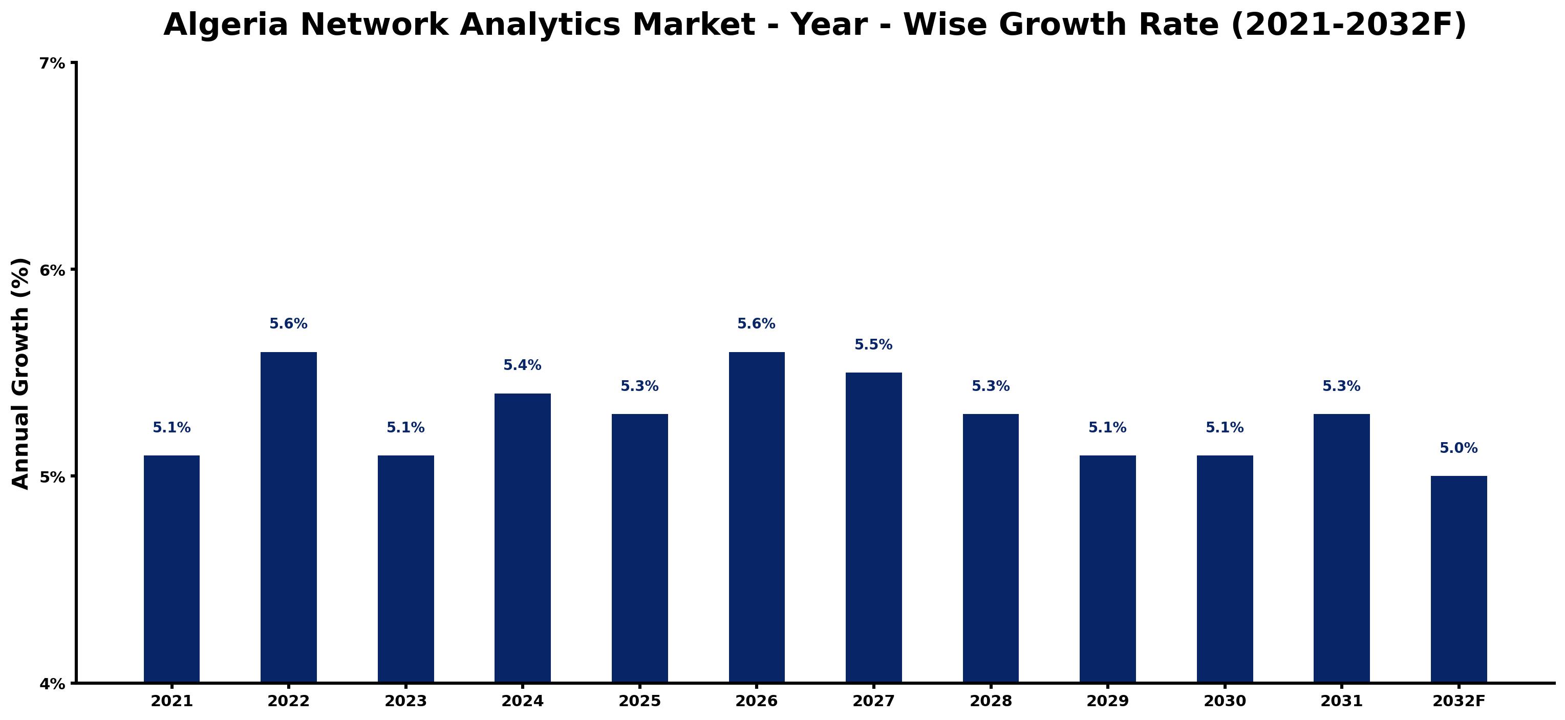 Algeria Network Analytics Market Year-wise Growth Rate and Key Drivers