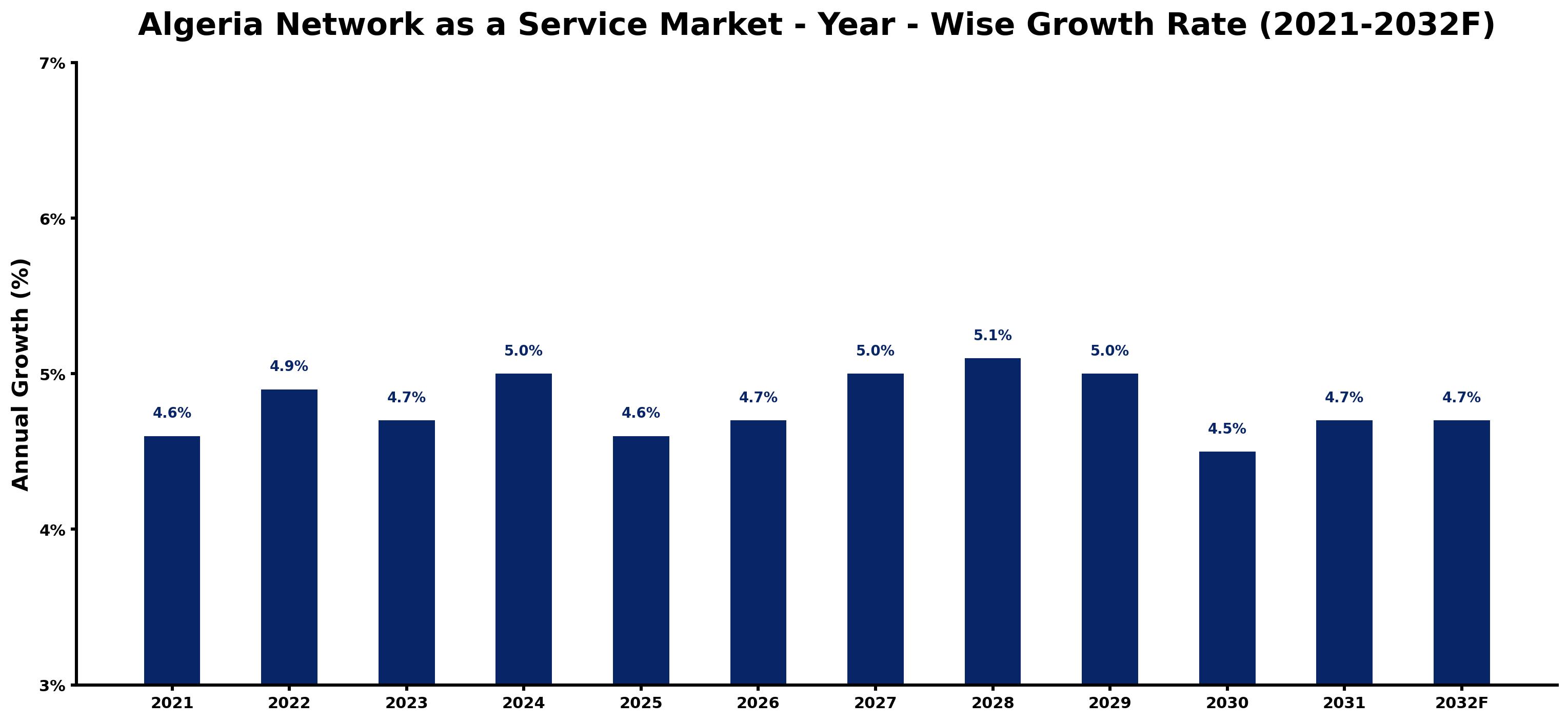 Algeria Network as a Service Market Year-wise Growth Rate and Key Drivers