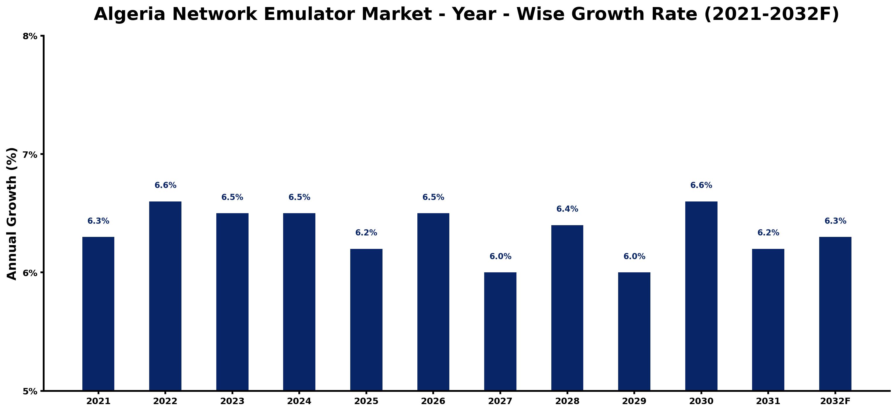Algeria Network Emulator Market Year-wise Growth Rate and Key Drivers