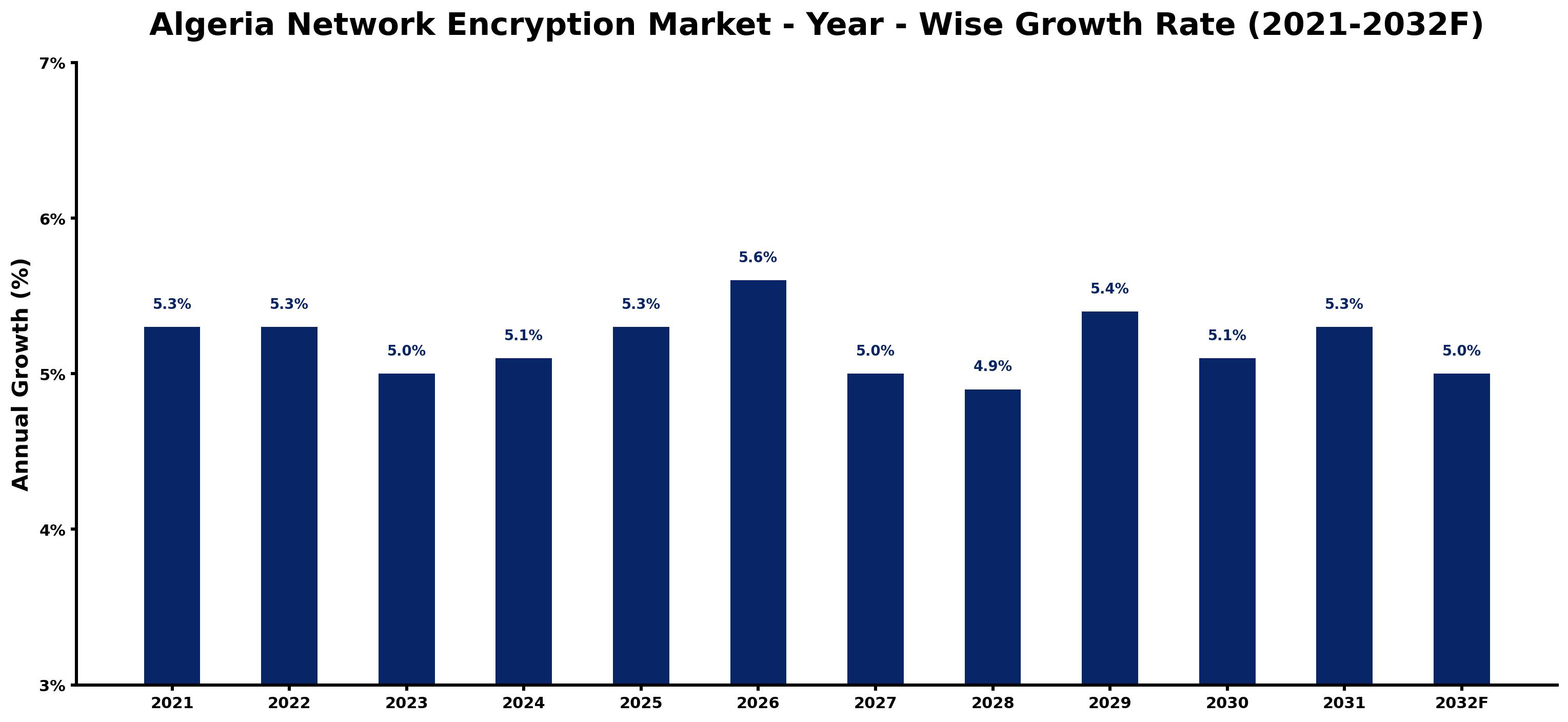 Algeria Network Encryption Market Year-wise Growth Rate and Key Drivers