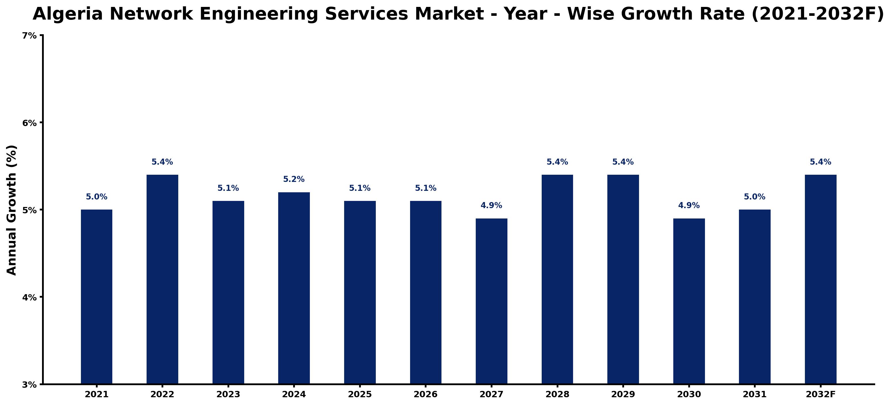Algeria Network Engineering Services Market Year-wise Growth Rate and Key Drivers