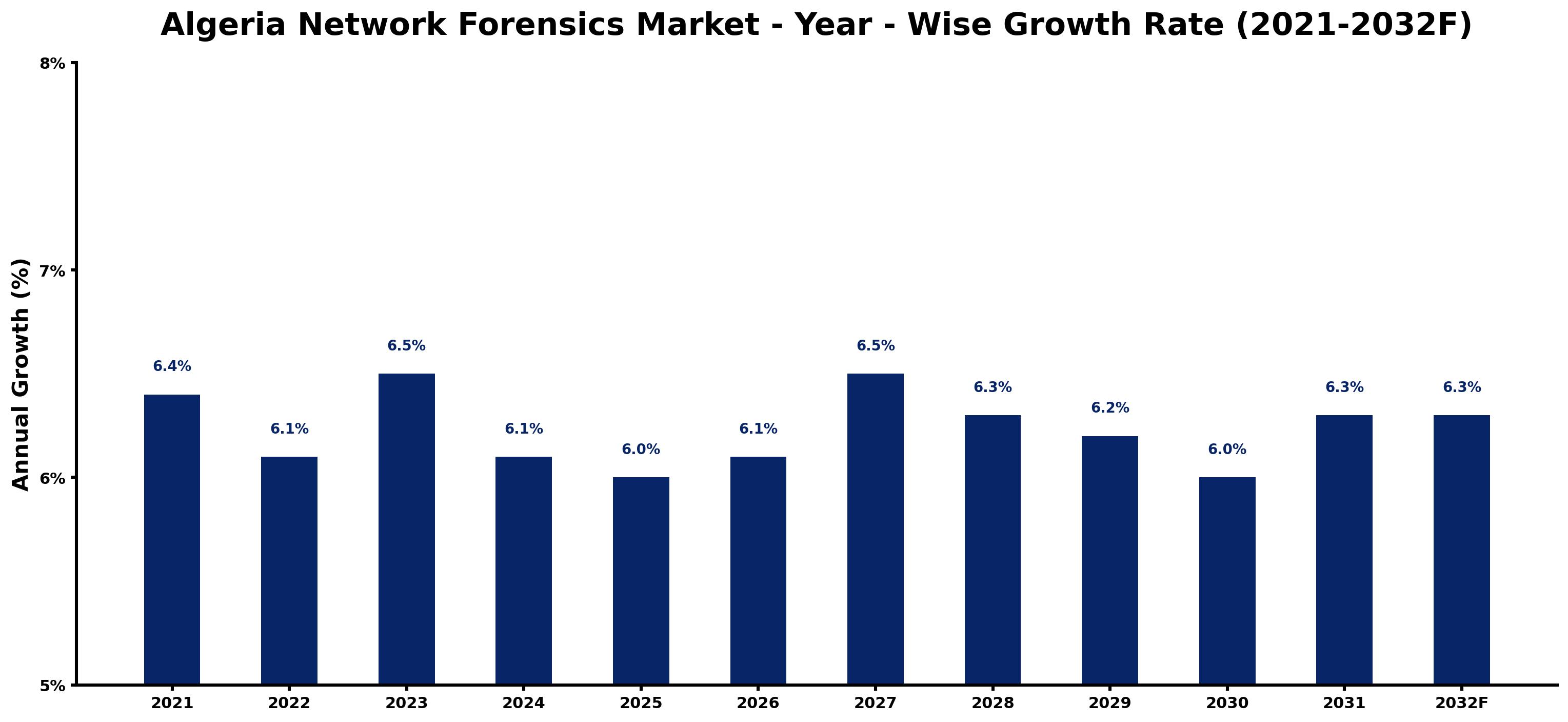 Algeria Network Forensics Market Year-wise Growth Rate and Key Drivers