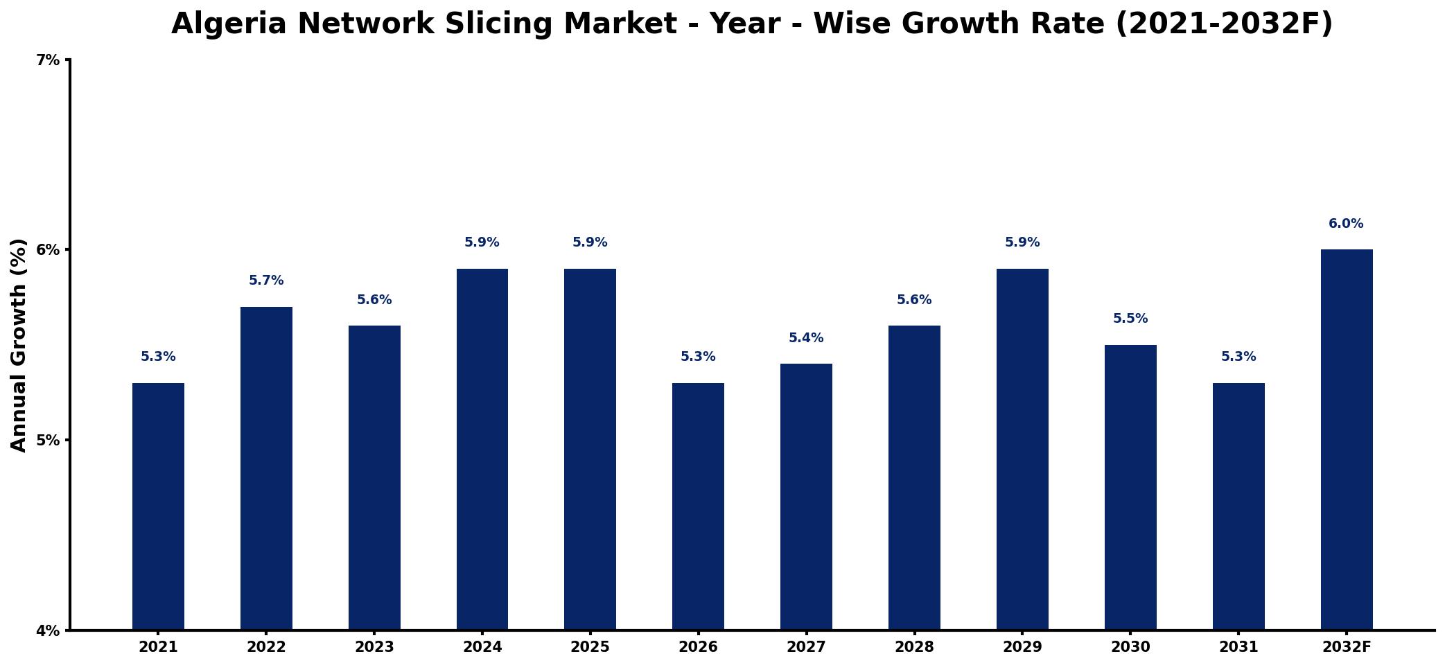 Algeria Network Slicing Market Year-wise Growth Rate and Key Drivers