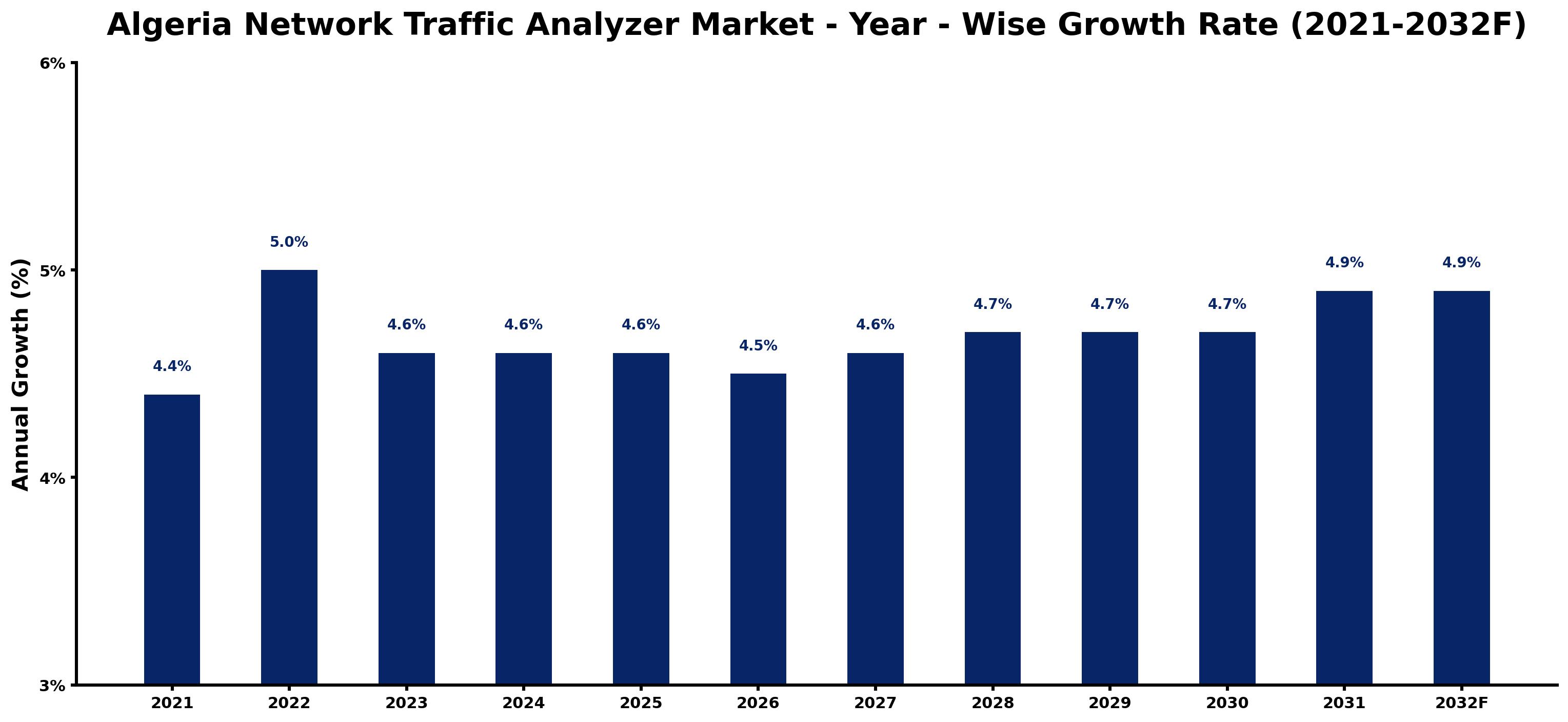 Algeria Network Traffic Analyzer Market Year-wise Growth Rate and Key Drivers