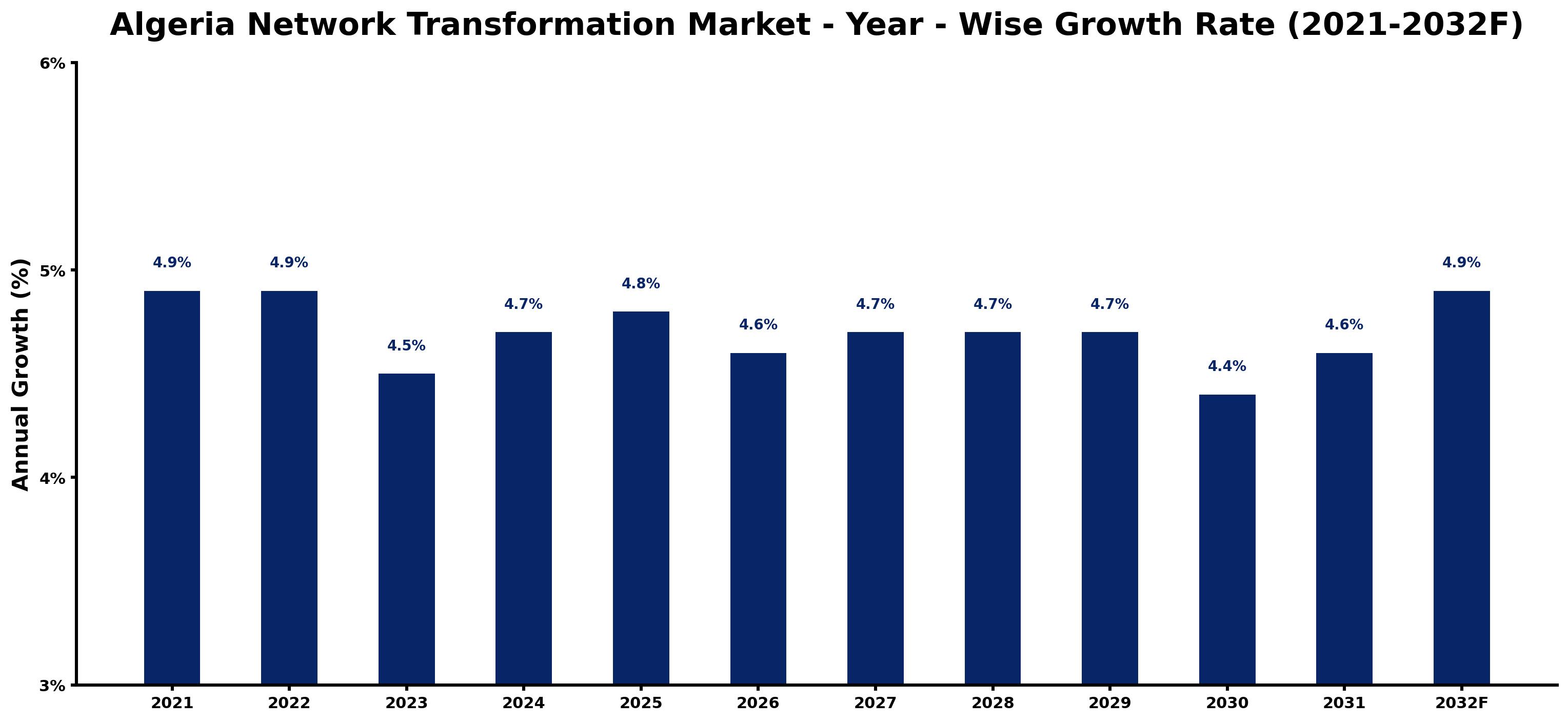 Algeria Network Transformation Market Year-wise Growth Rate and Key Drivers