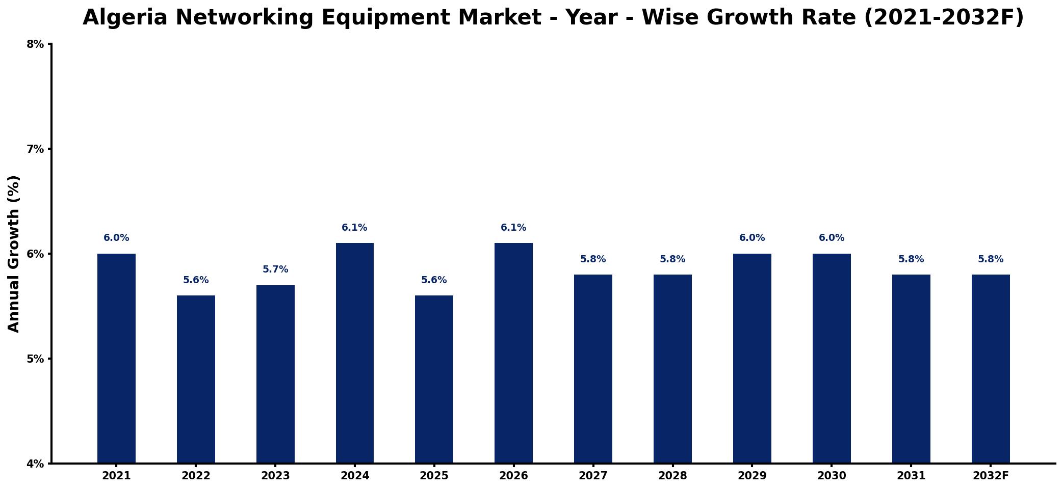 Algeria Networking Equipment Market Year-wise Growth Rate and Key Drivers