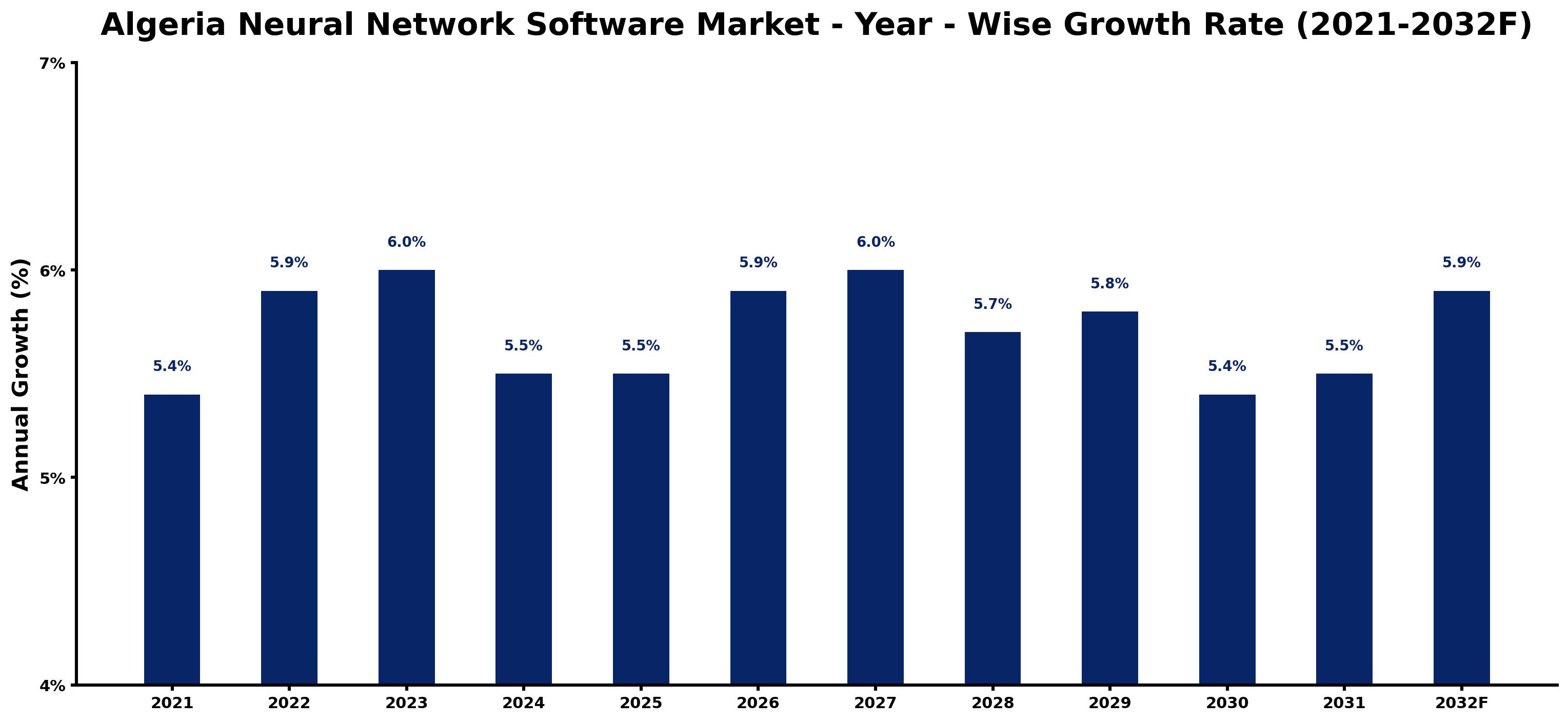 Algeria Neural Network Software Market Year-wise Growth Rate and Key Drivers