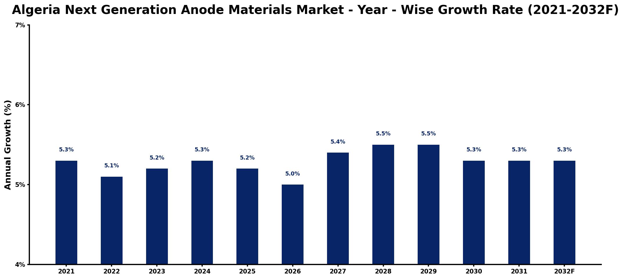 Algeria Next Generation Anode Materials Market Year-wise Growth Rate and Key Drivers