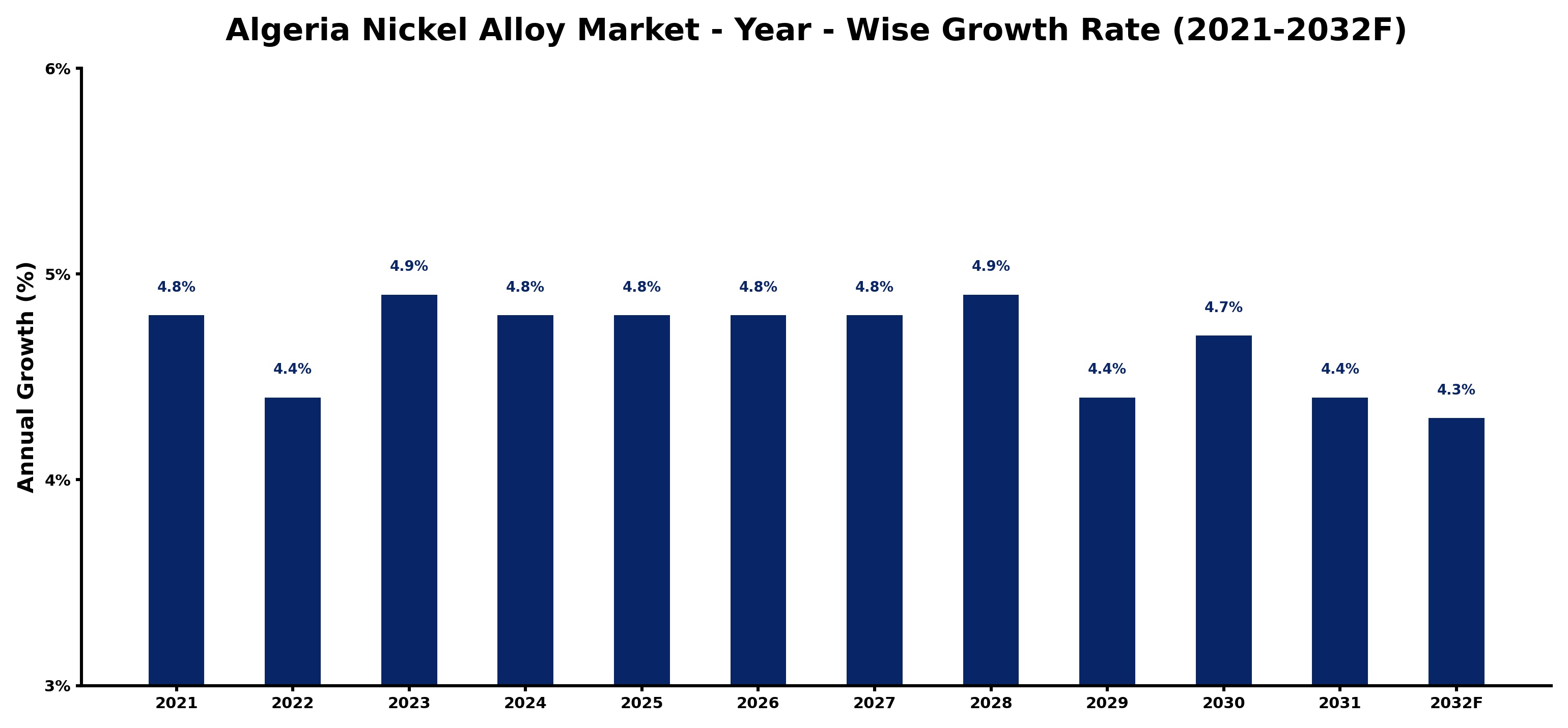 Algeria Nickel Alloy Market Year-wise Growth Rate and Key Drivers