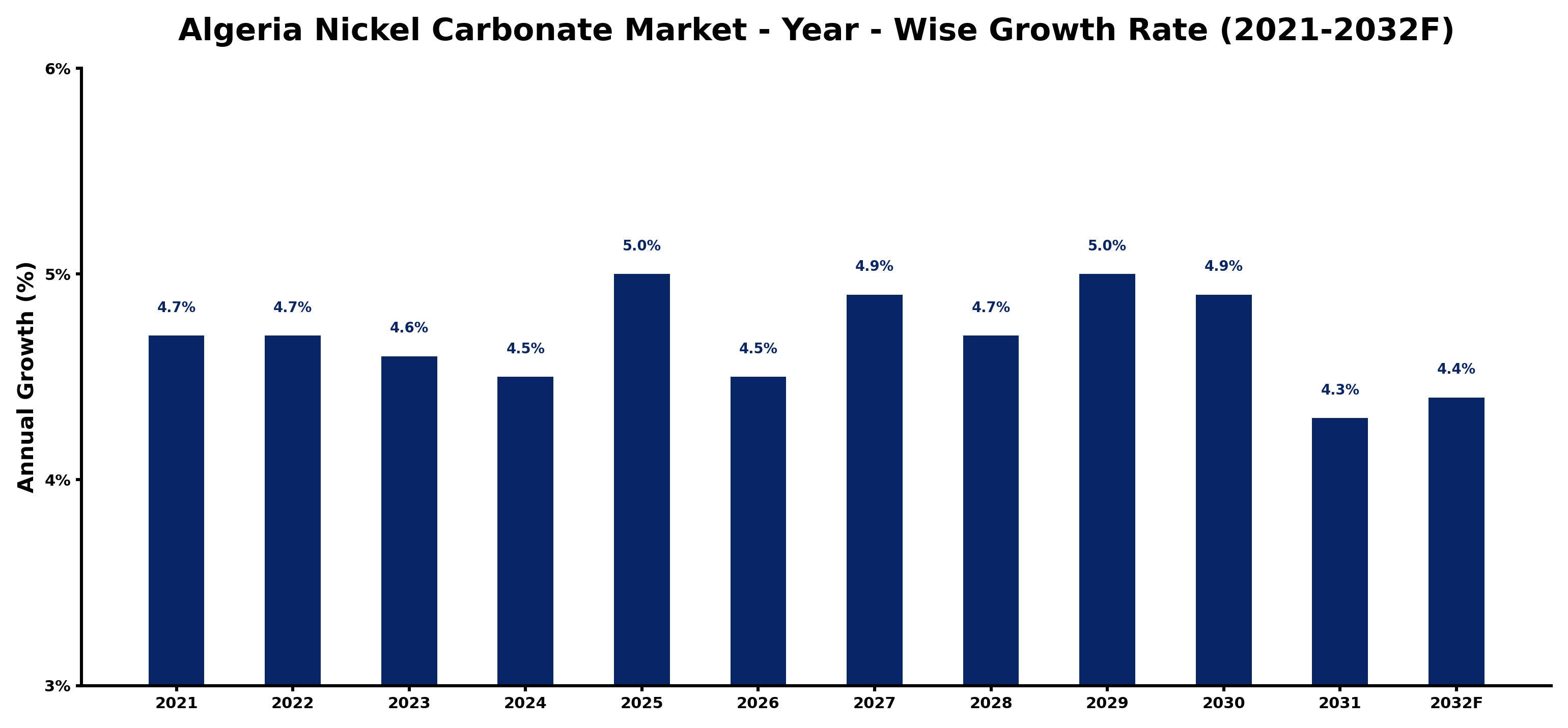 Algeria Nickel Carbonate Market Year-wise Growth Rate and Key Drivers