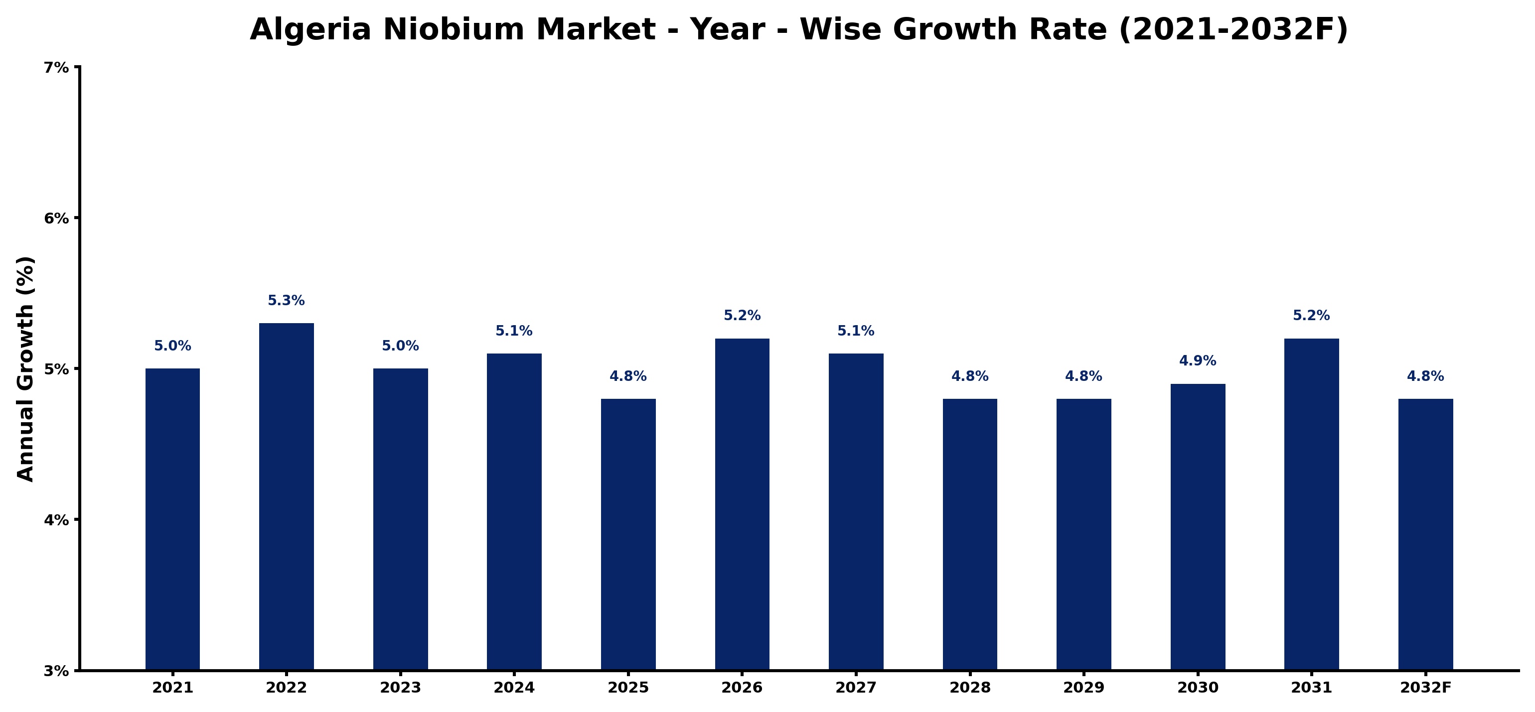 Algeria Niobium Market Year-wise Growth Rate and Key Drivers