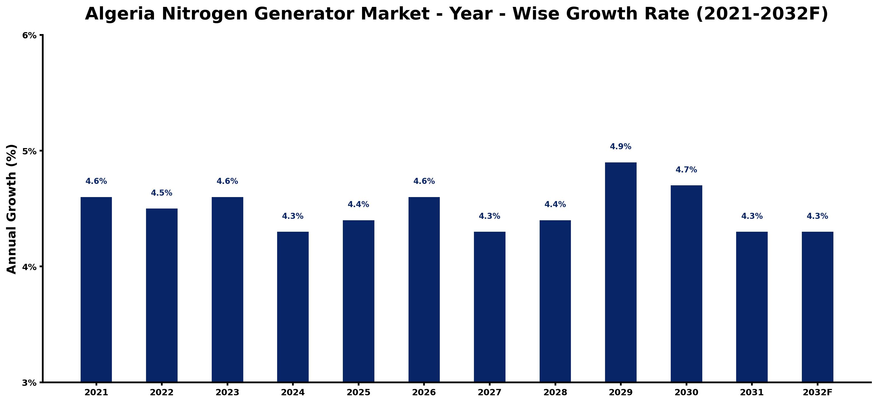 Algeria Nitrogen Generator Market Year-wise Growth Rate and Key Drivers