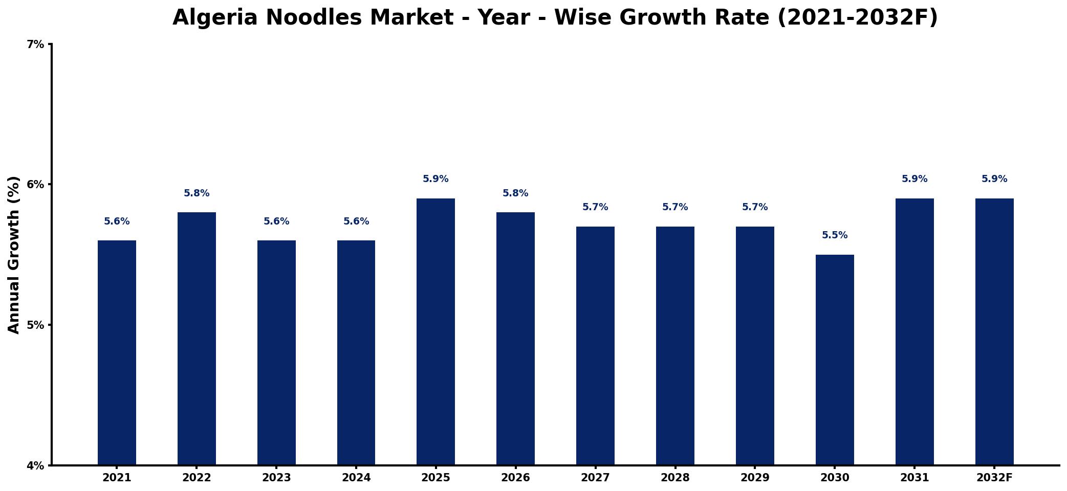 Algeria Noodles Market Year-wise Growth Rate and Key Drivers