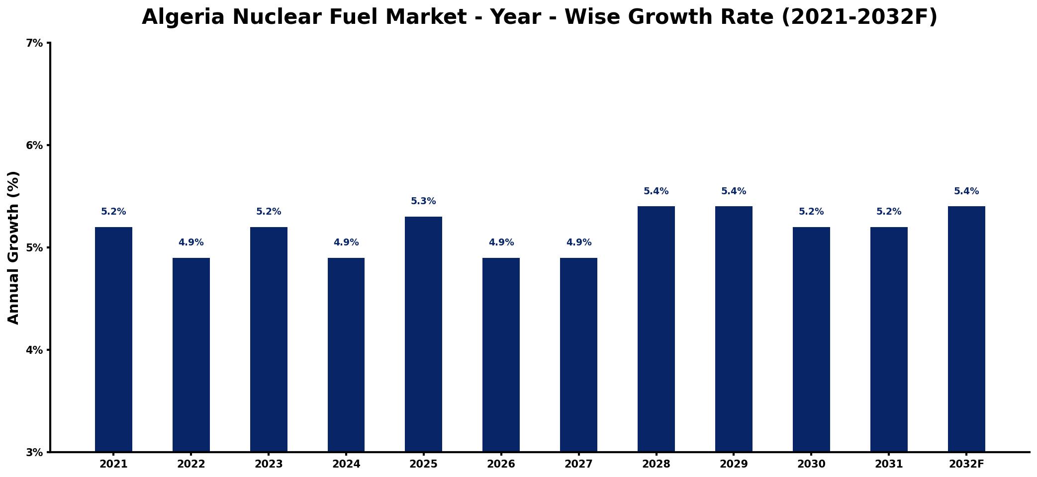 Algeria Nuclear Fuel Market Year-wise Growth Rate and Key Drivers