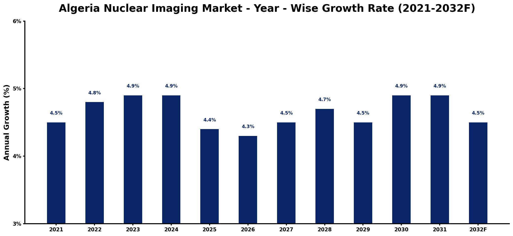 Algeria Nuclear Imaging Market Year-wise Growth Rate and Key Drivers