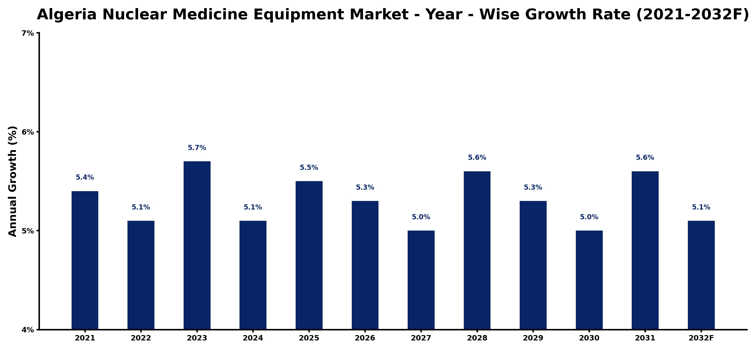 Algeria Nuclear Medicine Equipment Market Year-wise Growth Rate and Key Drivers
