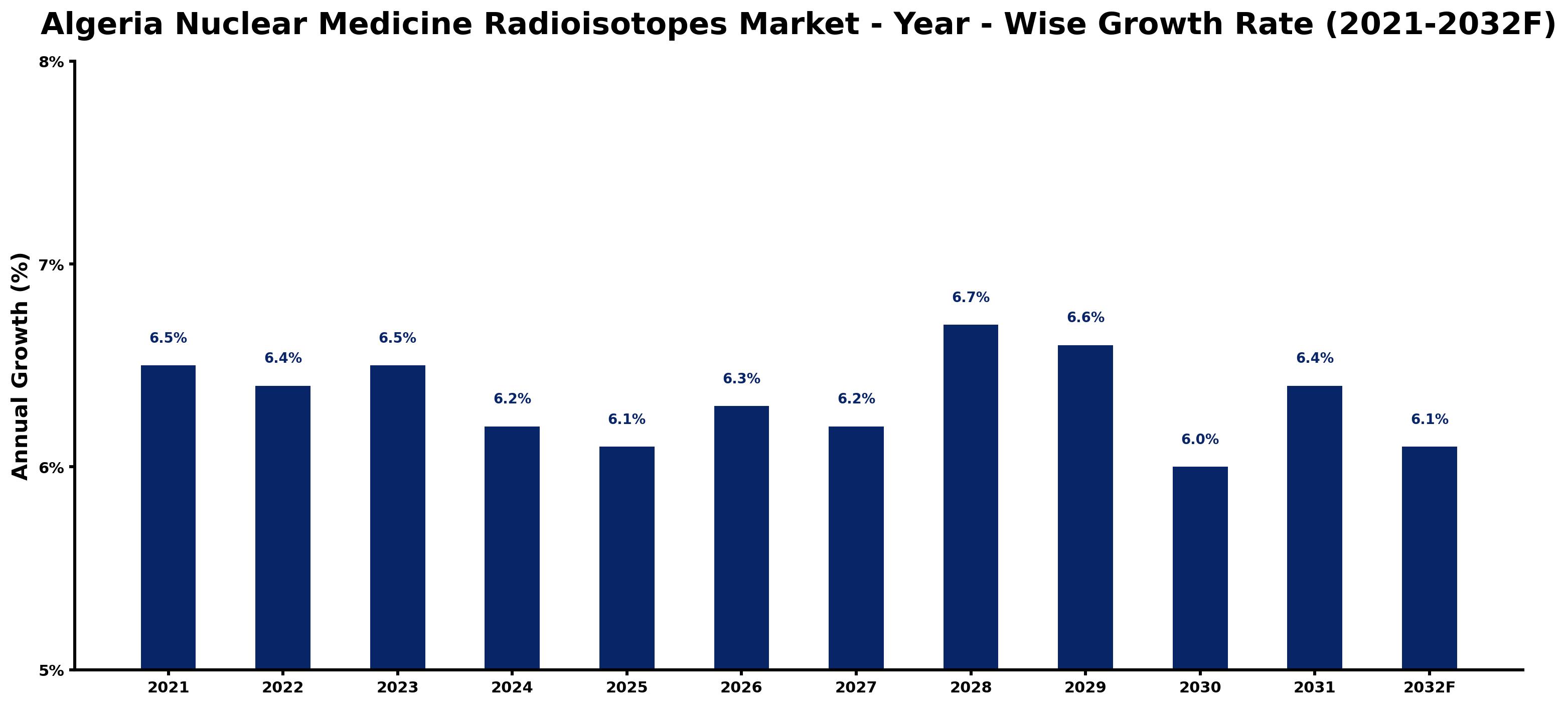 Algeria Nuclear Medicine Radioisotopes Market Year-wise Growth Rate and Key Drivers