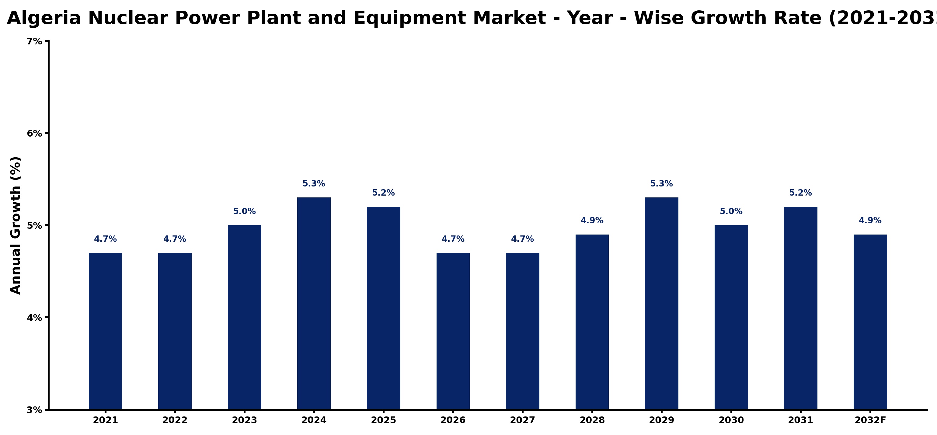 Algeria Nuclear Power Plant and Equipment Market Year-wise Growth Rate and Key Drivers