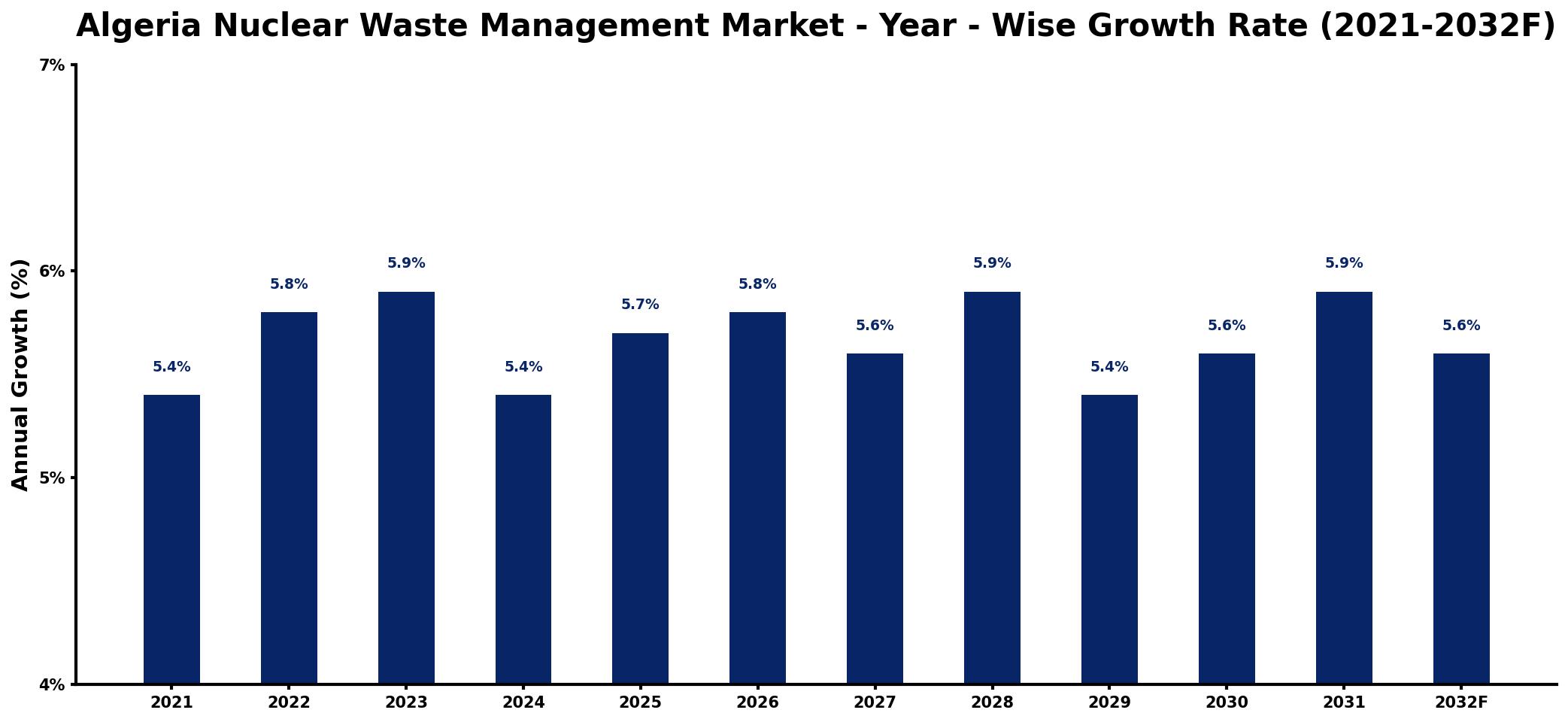 Algeria Nuclear Waste Management Market Year-wise Growth Rate and Key Drivers