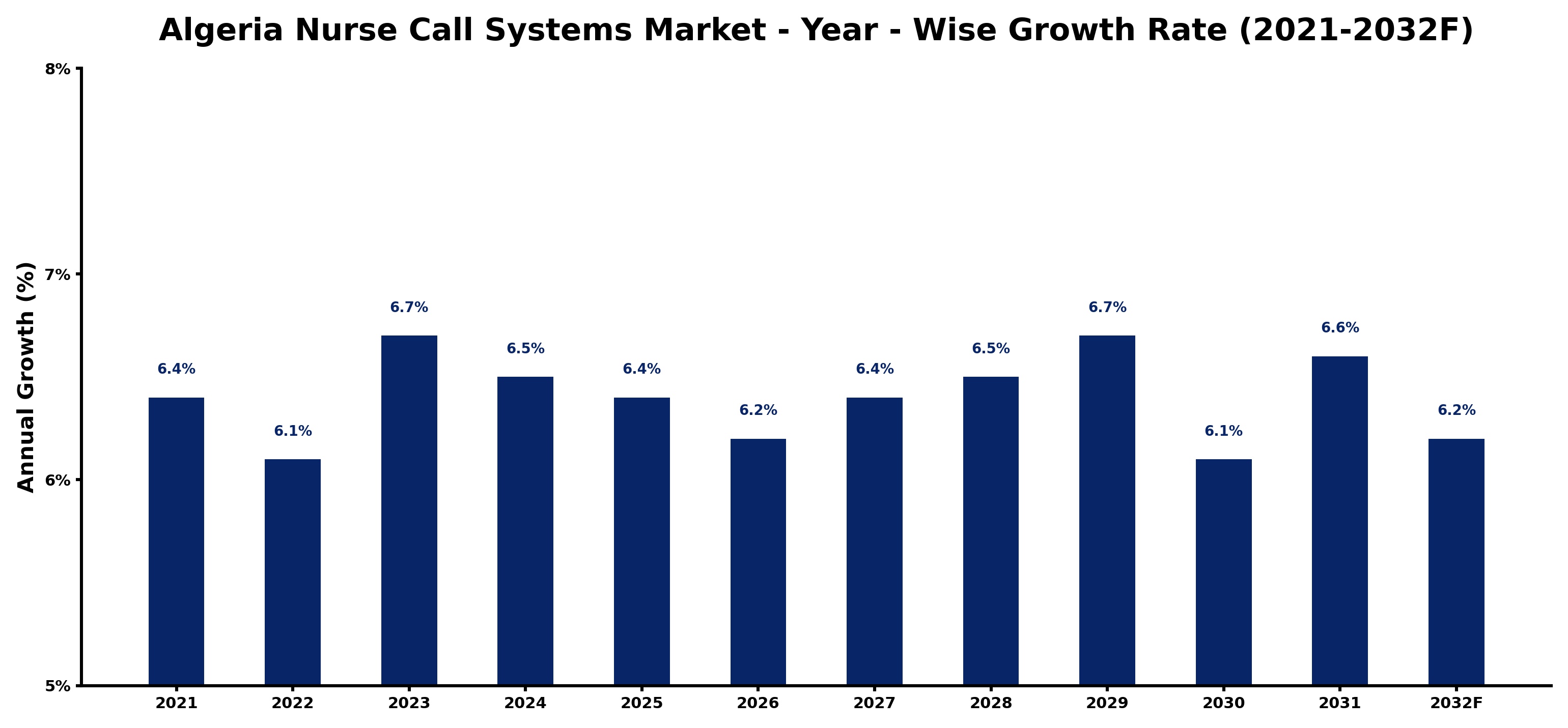 Algeria Nurse Call Systems Market Year-wise Growth Rate and Key Drivers