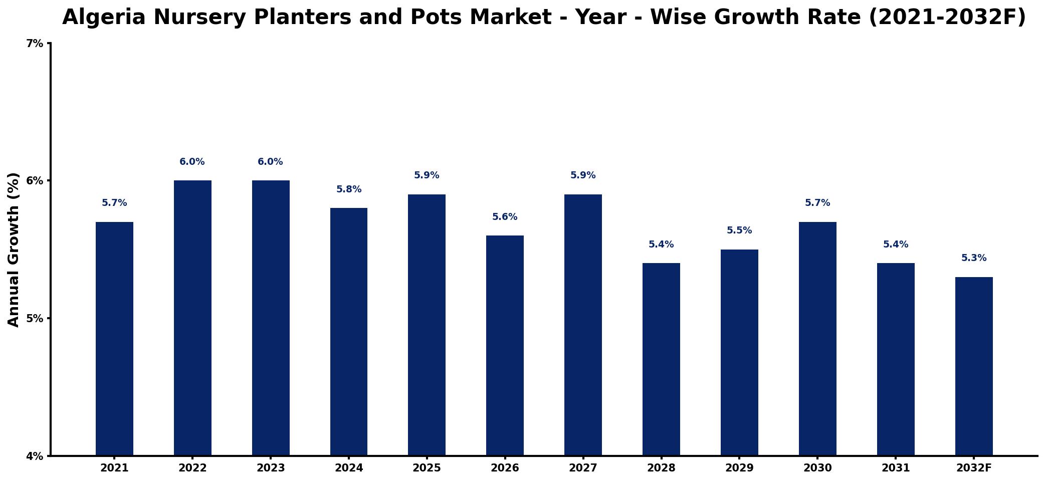 Algeria Nursery Planters and Pots Market Year-wise Growth Rate and Key Drivers