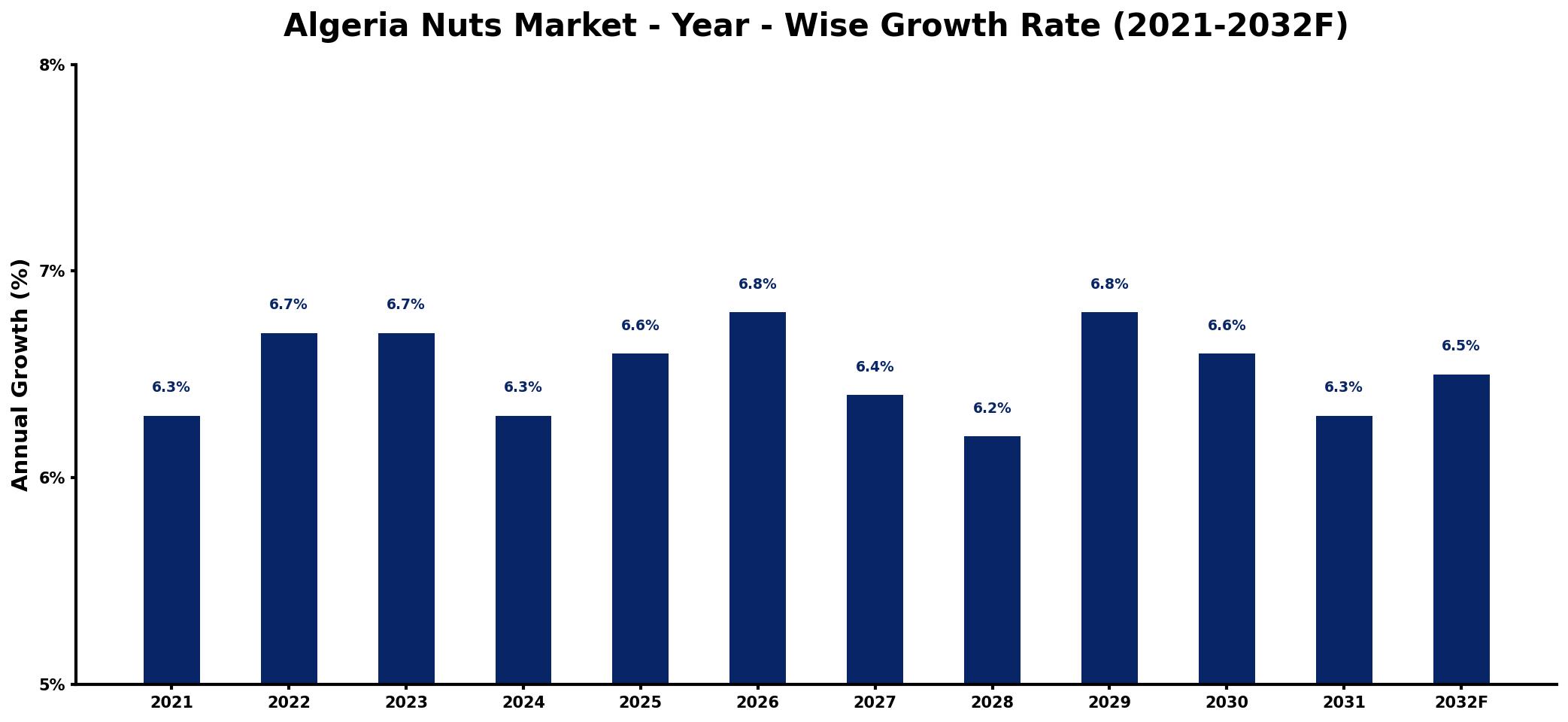Algeria Nuts Market Year-wise Growth Rate and Key Drivers