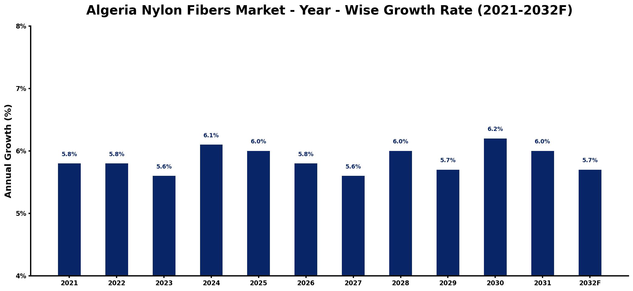 Algeria Nylon Fibers Market Year-wise Growth Rate and Key Drivers