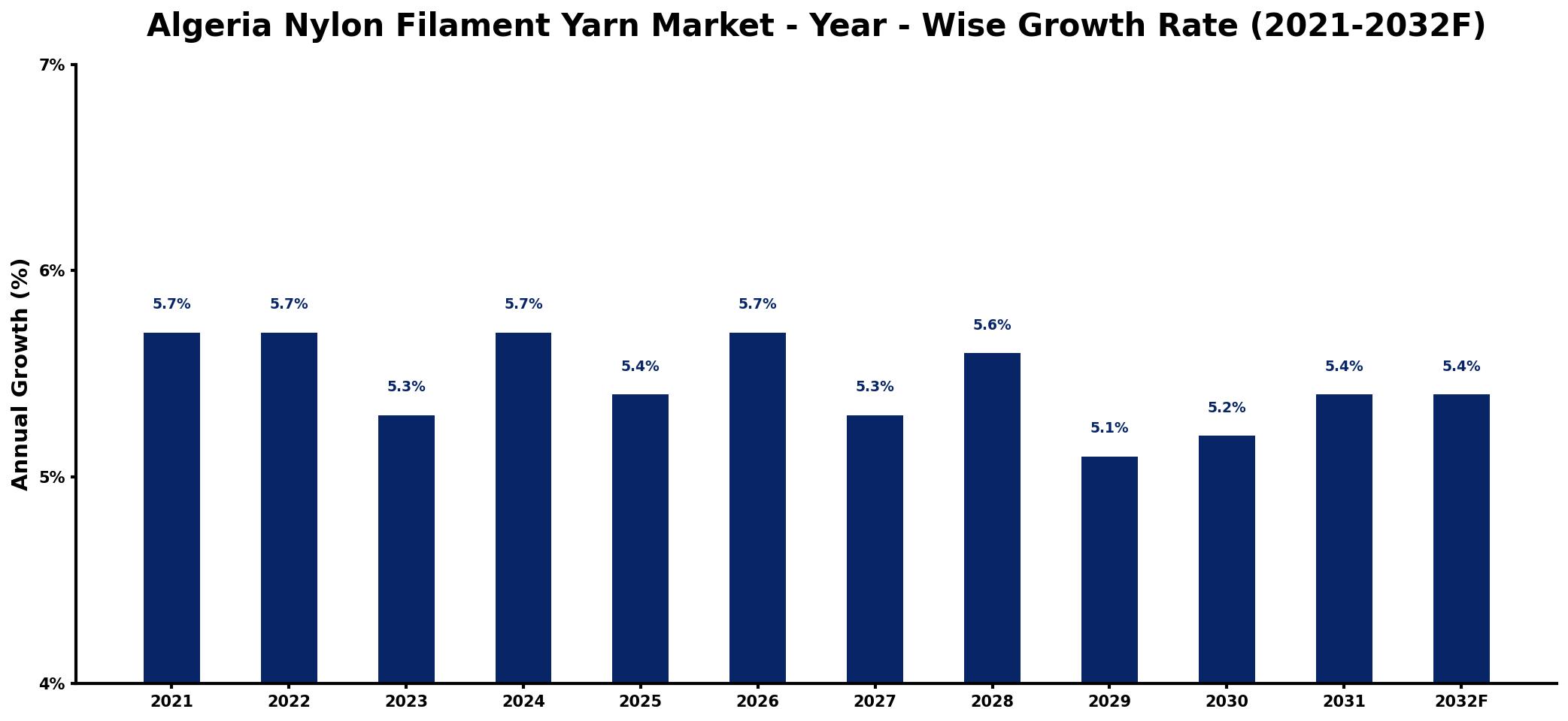 Algeria Nylon Filament Yarn Market Year-wise Growth Rate and Key Drivers