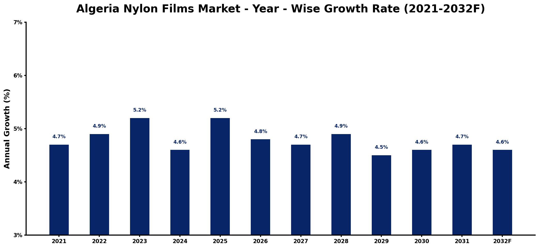 Algeria Nylon Films Market Year-wise Growth Rate and Key Drivers