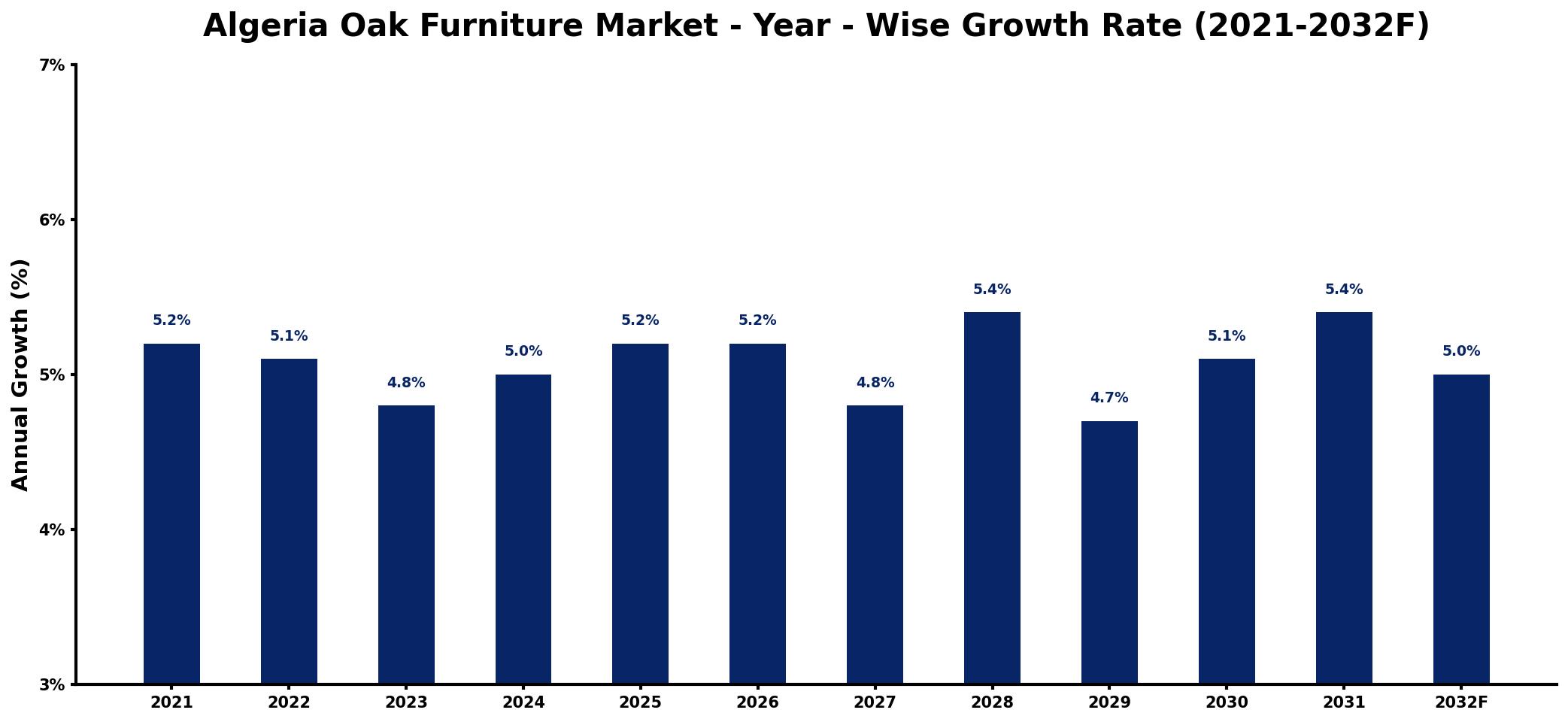 Algeria Oak Furniture Market Year-wise Growth Rate and Key Drivers