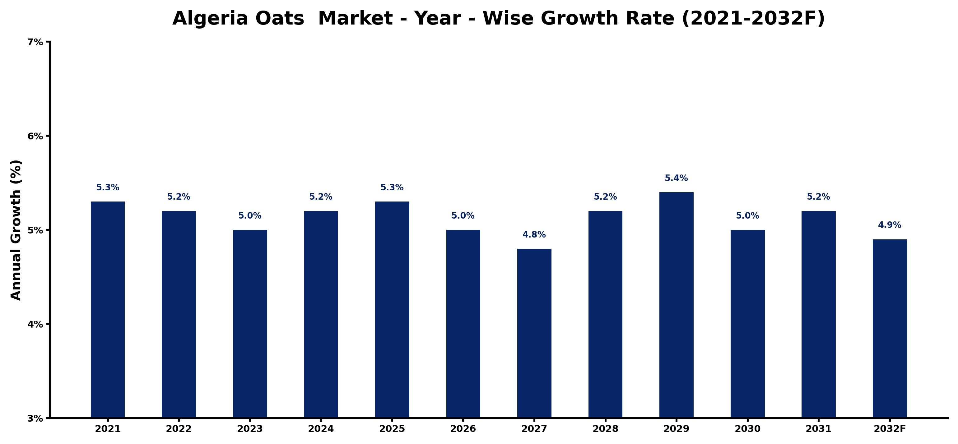Algeria Oats Market Year-wise Growth Rate and Key Drivers