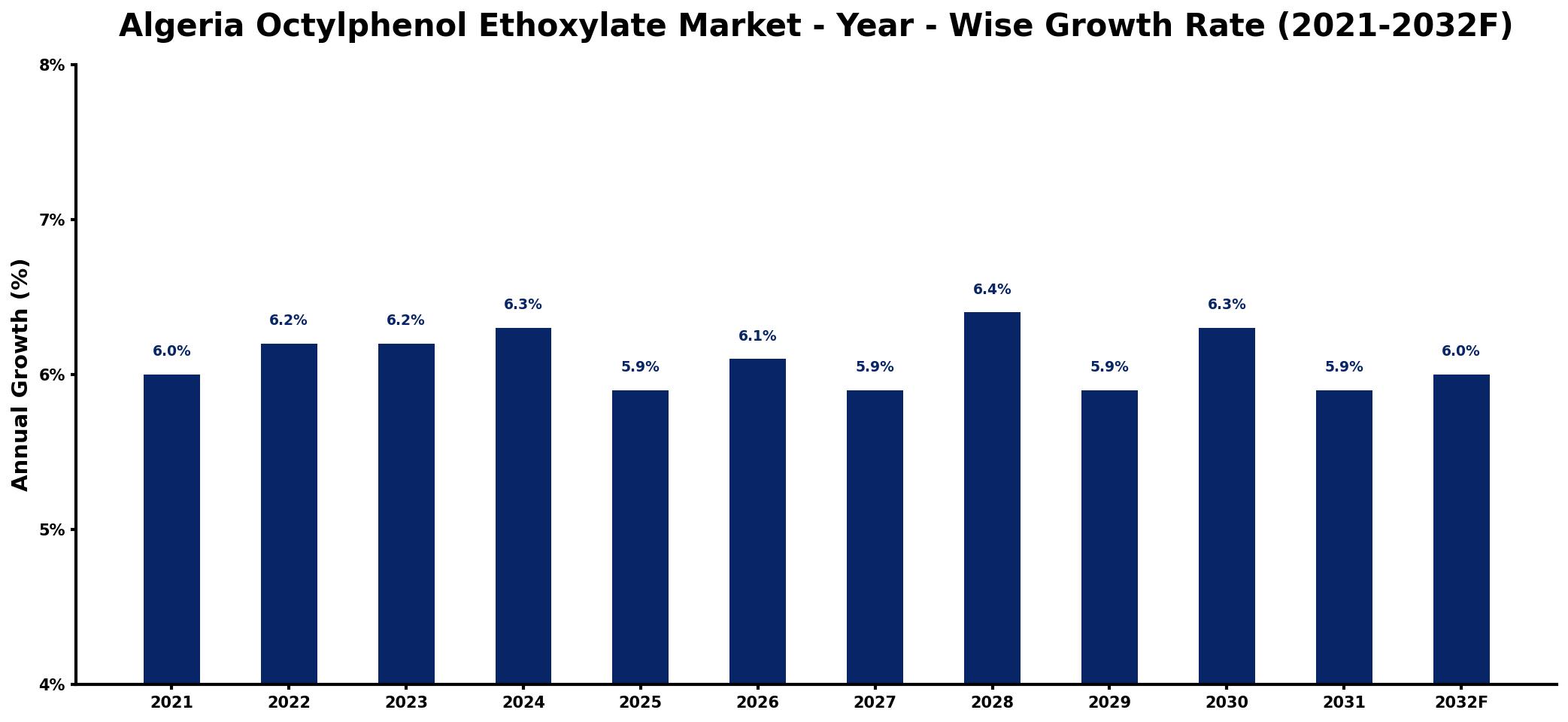 Algeria Octylphenol Ethoxylate Market Year-wise Growth Rate and Key Drivers