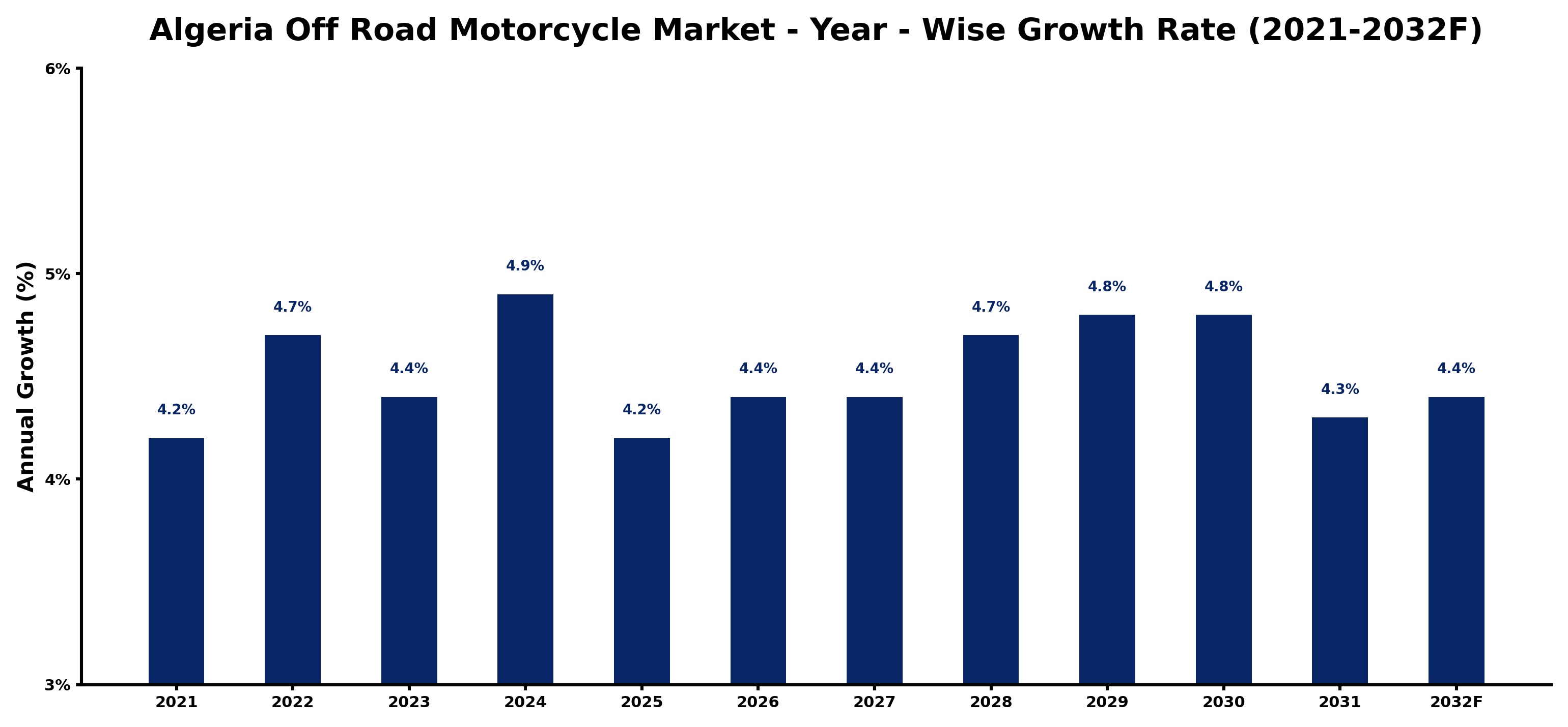 Algeria Off Road Motorcycle Market Year-wise Growth Rate and Key Drivers
