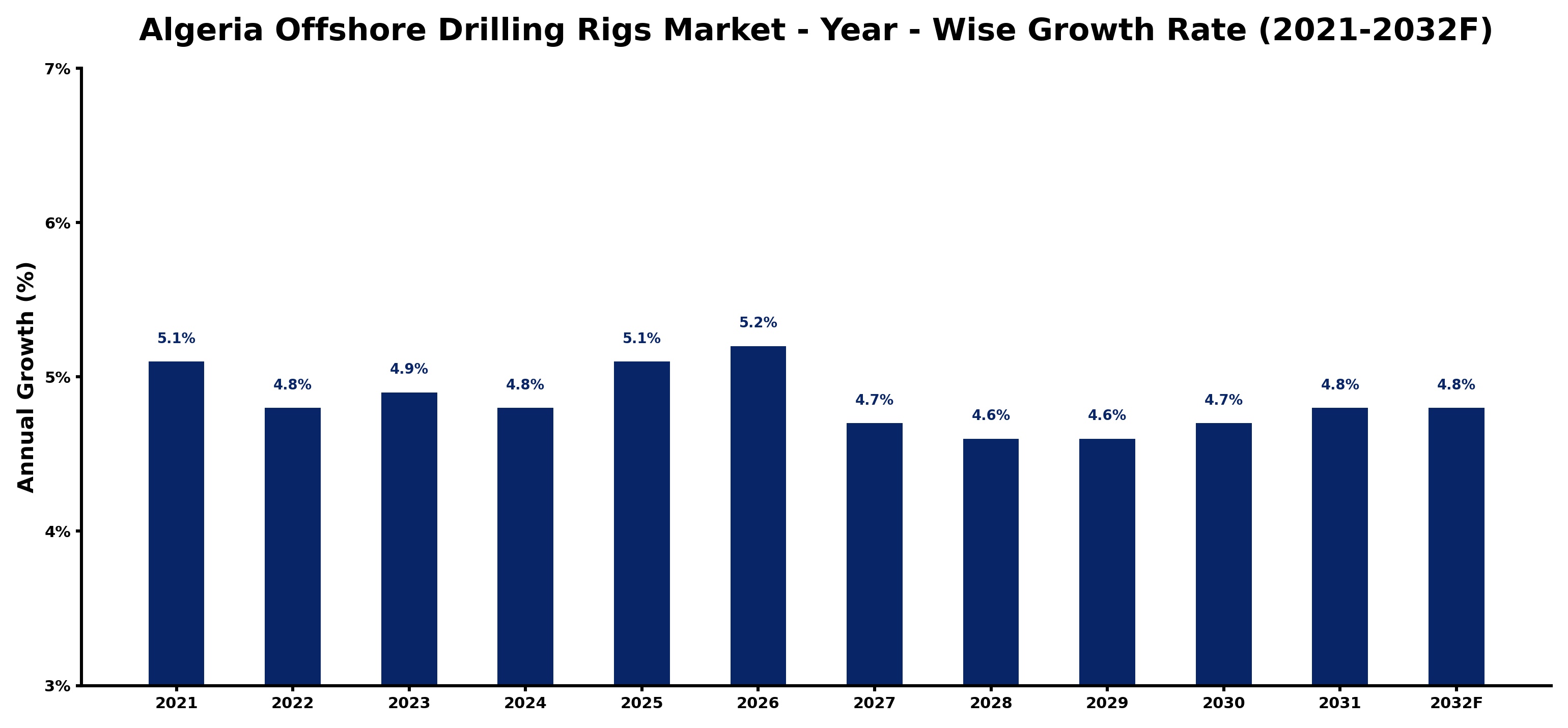Algeria Offshore Drilling Rigs Market Year-wise Growth Rate and Key Drivers
