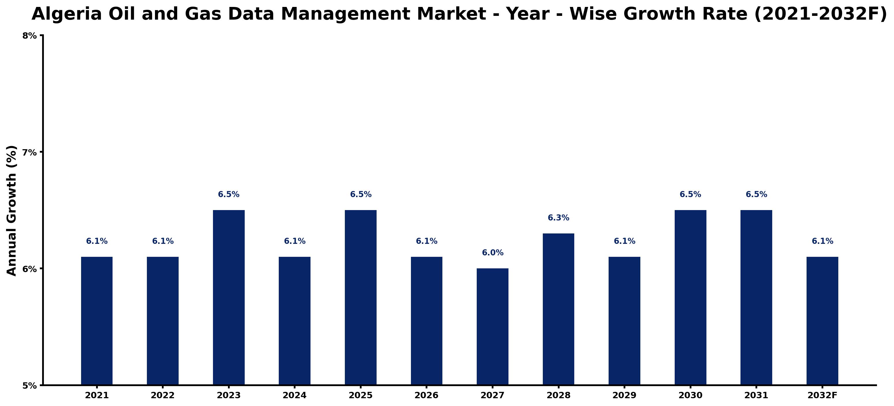 Algeria Oil and Gas Data Management Market Year-wise Growth Rate and Key Drivers