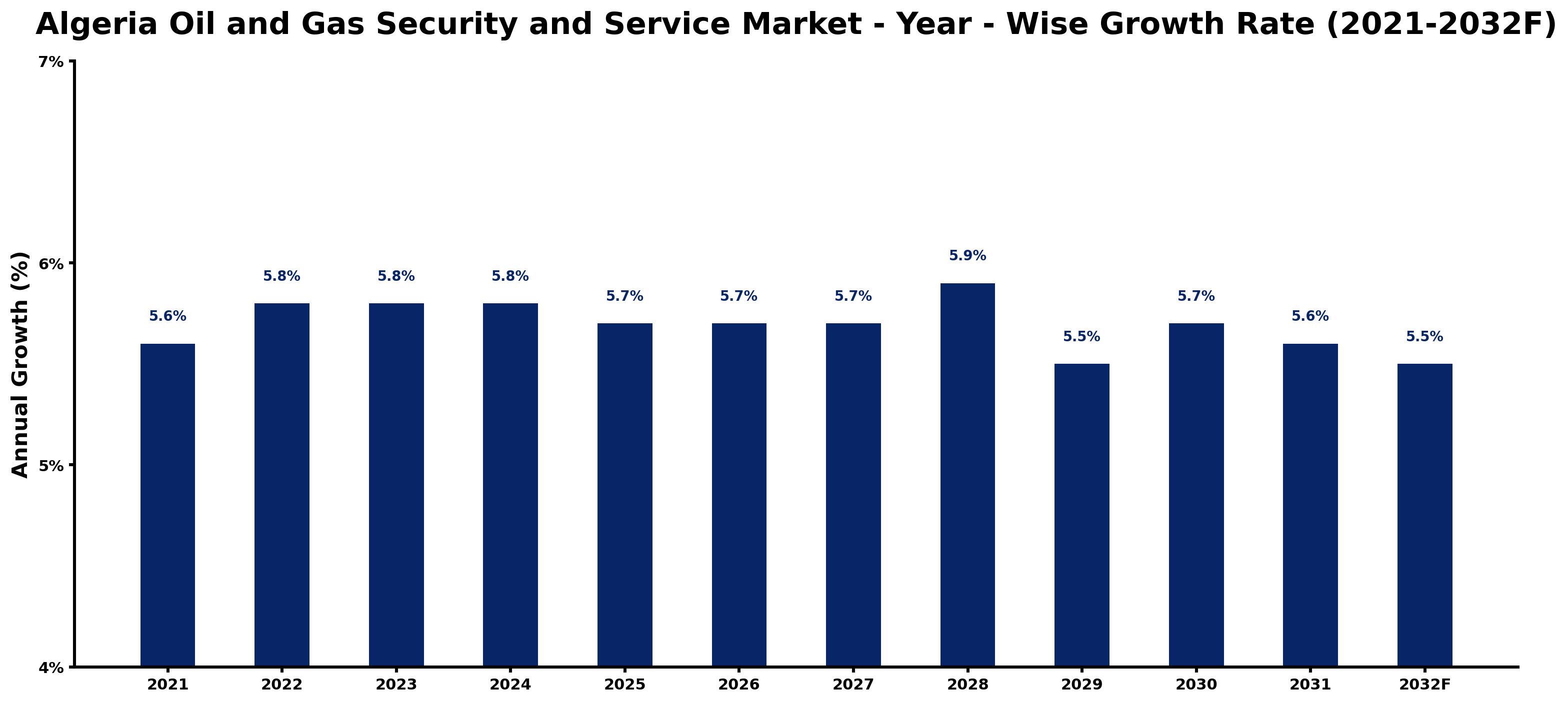 Algeria Oil and Gas Security and Service Market Year-wise Growth Rate and Key Drivers