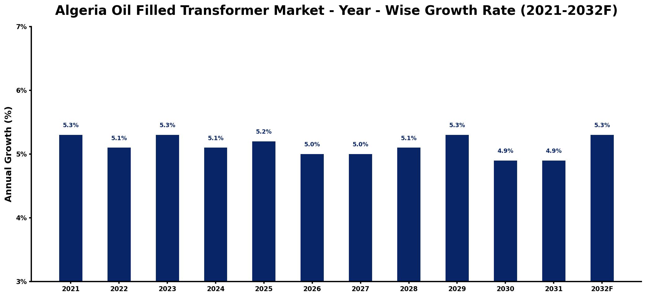 Algeria Oil Filled Transformer Market Year-wise Growth Rate and Key Drivers