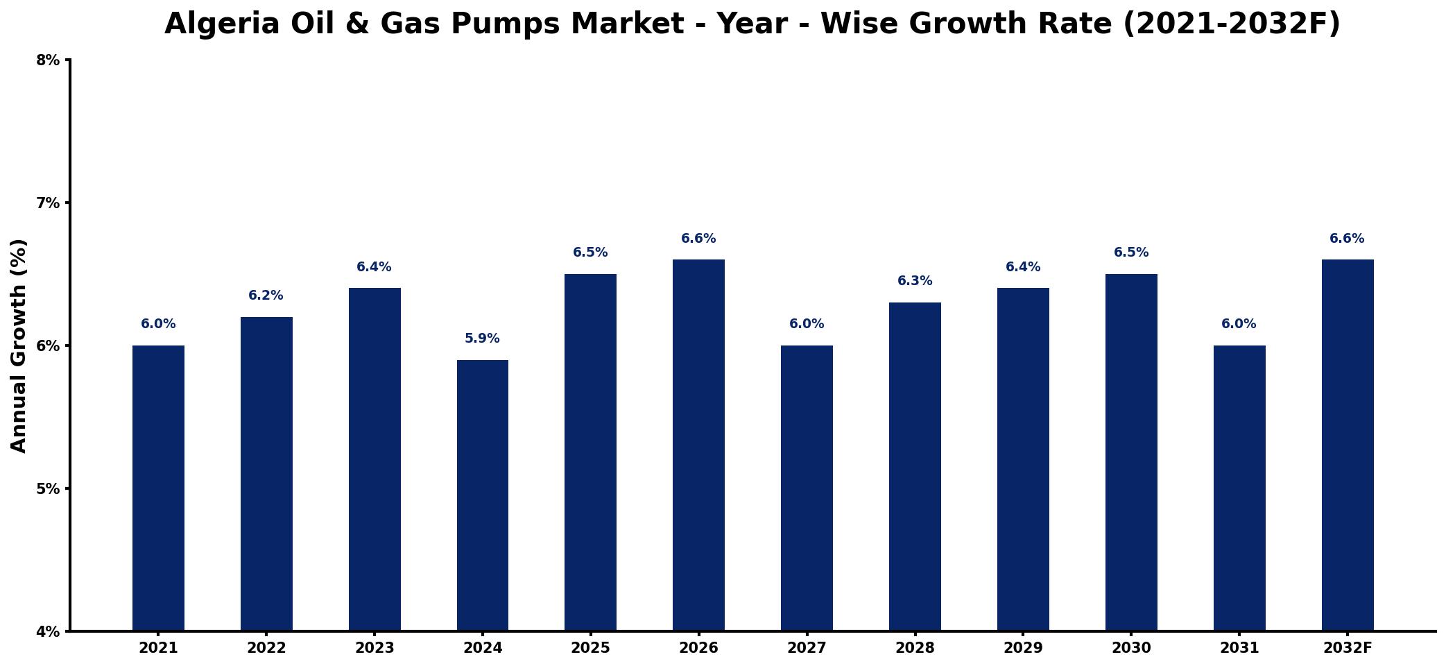 Algeria Oil & Gas Pumps Market Year-wise Growth Rate and Key Drivers